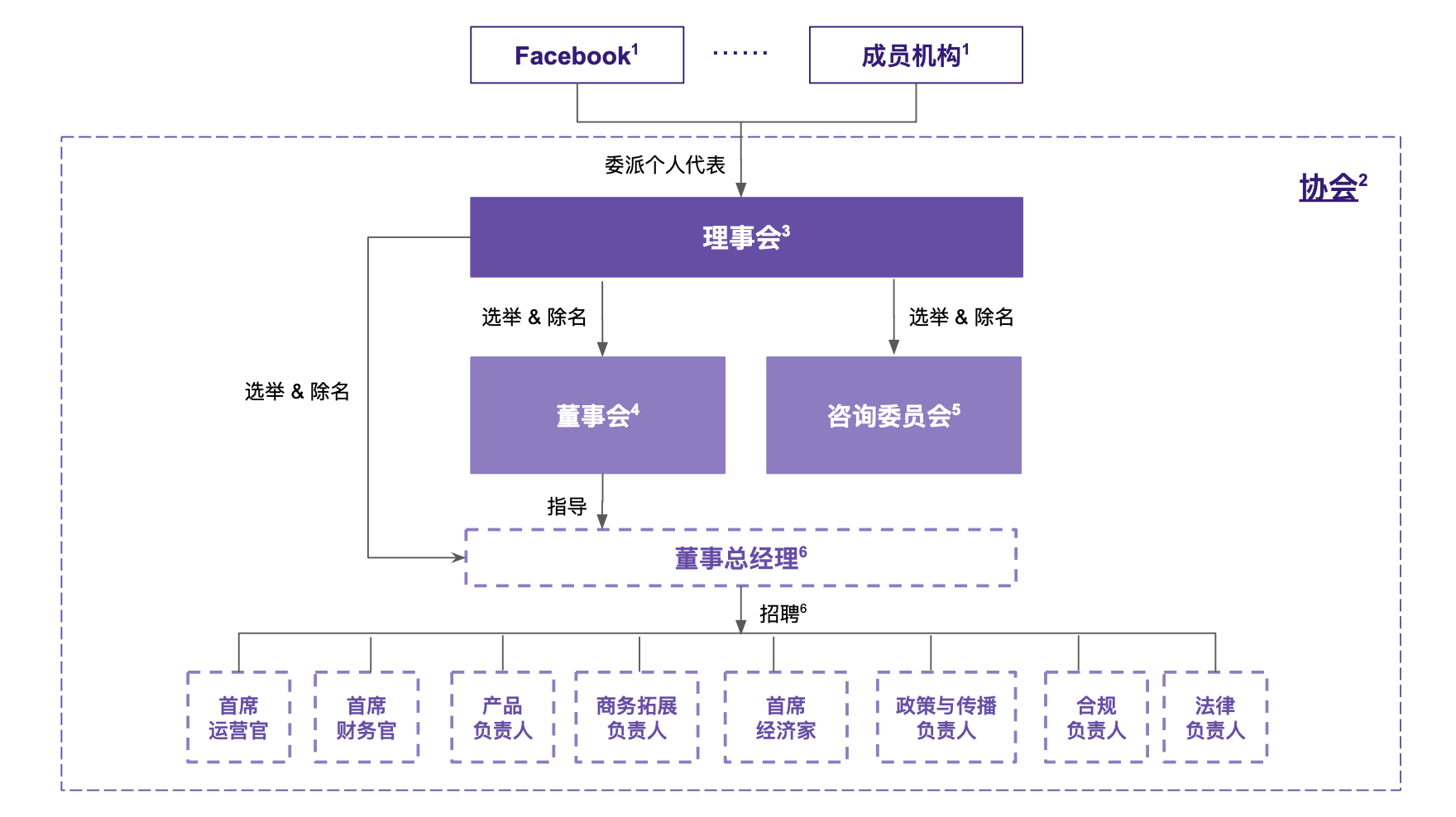 Libra治理结构(图1).png
