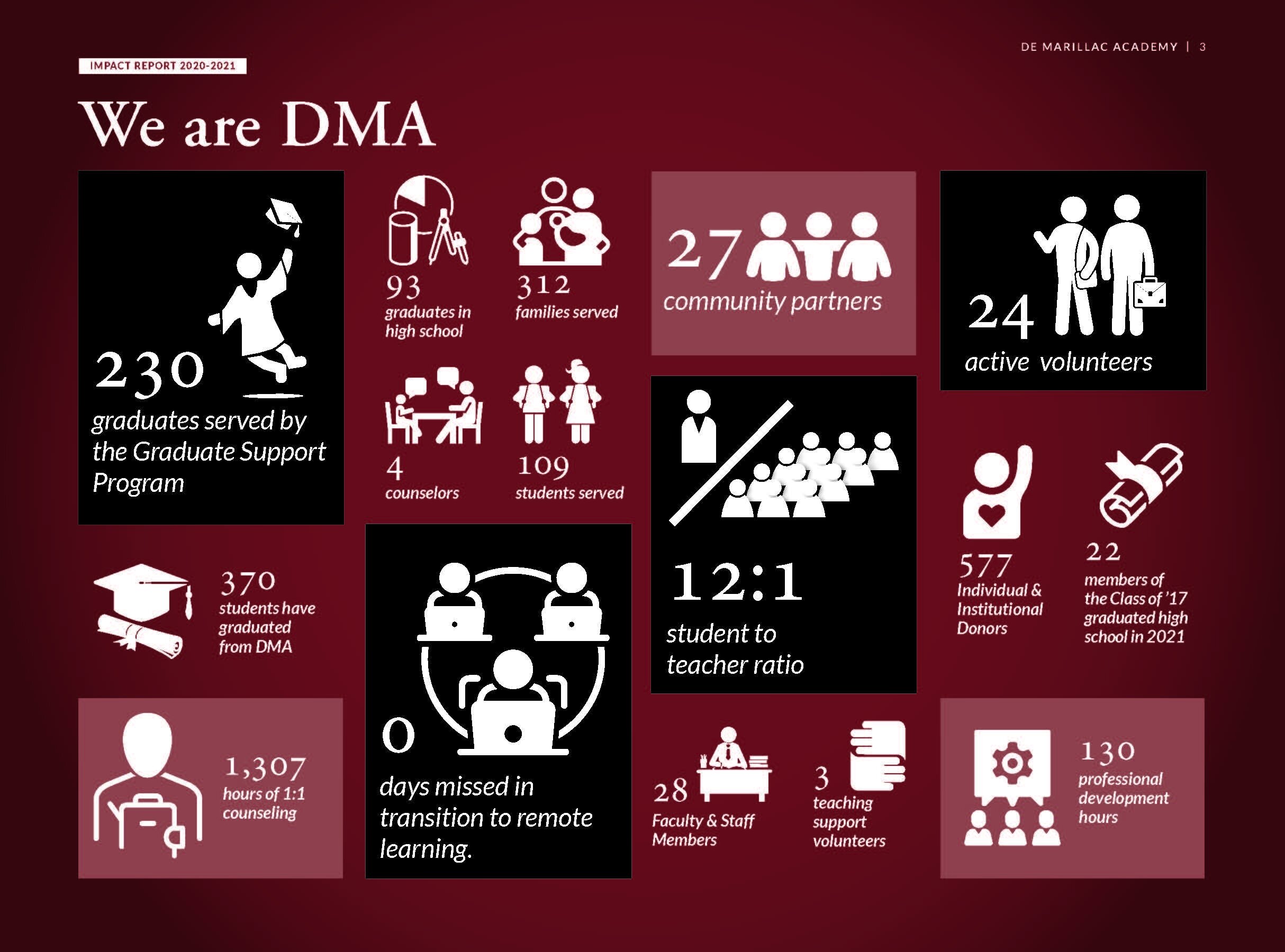 2020-2021 DMA Impact Report_Page_03.jpg