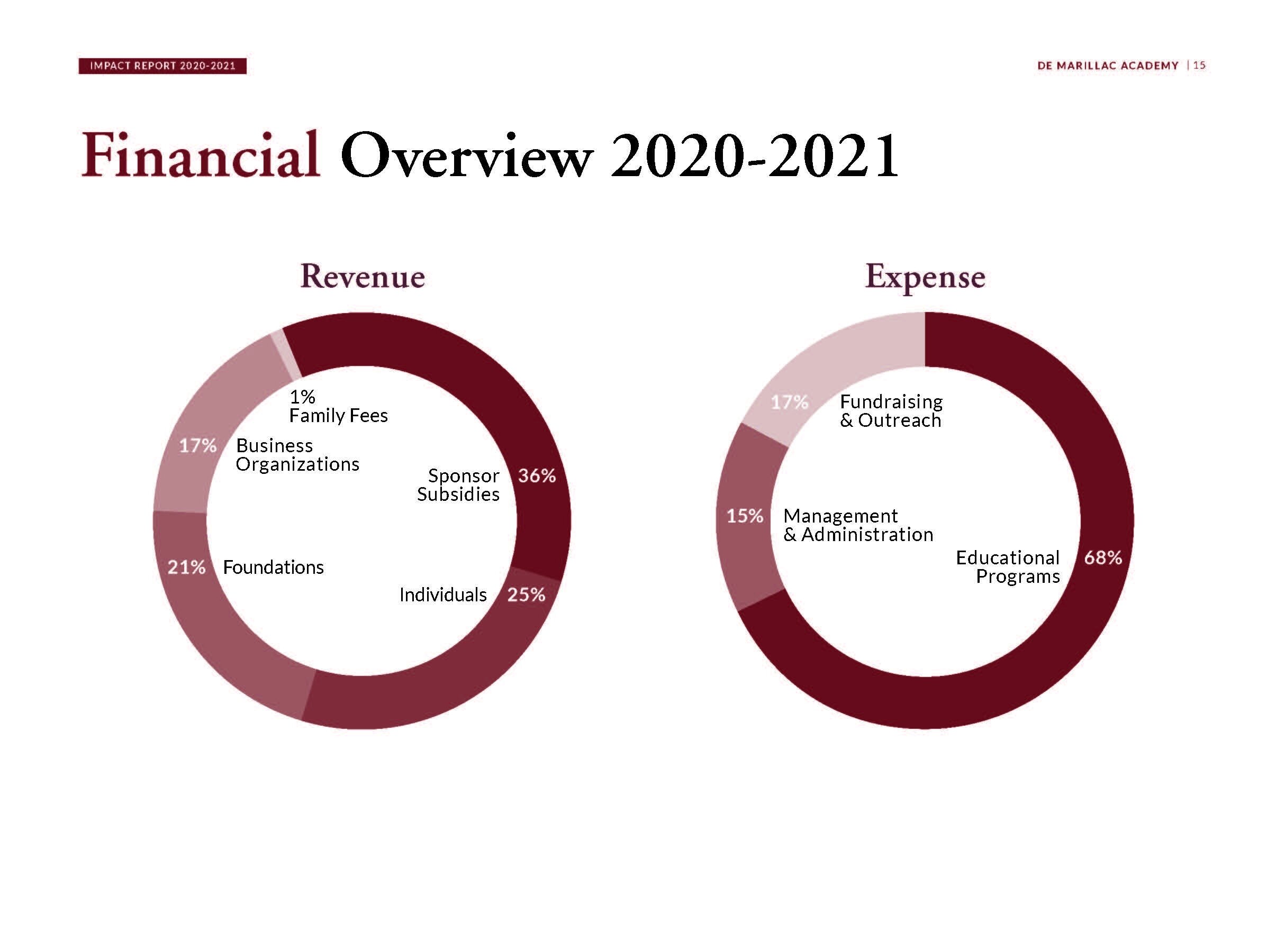 2020-2021 DMA Impact Report_Page_15.jpg