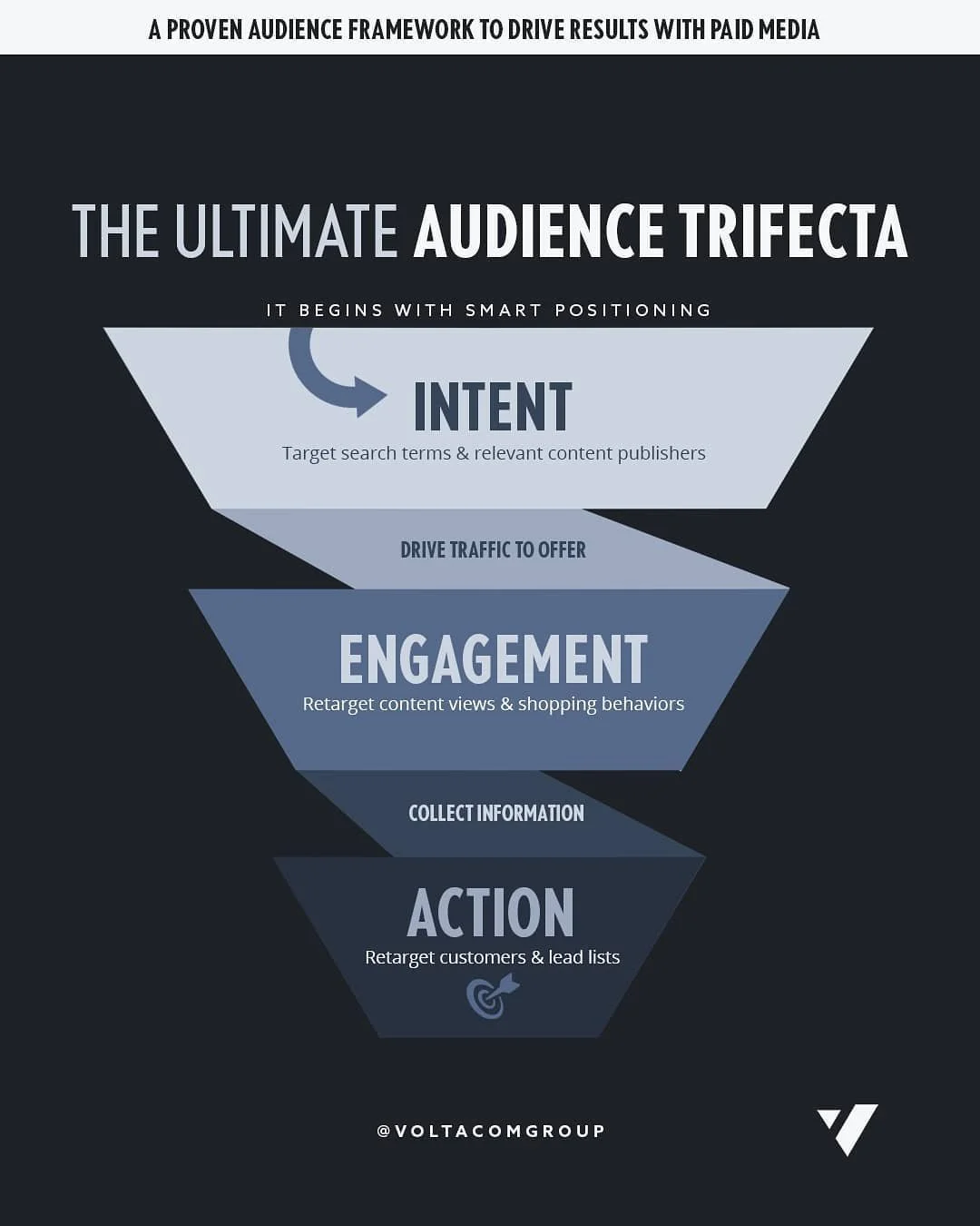 When determining audiences to target for your next campaign, this trifecta may be the first place to start.
