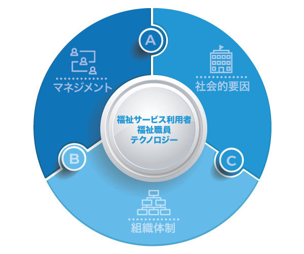連載　福祉テクノロジー導入に関する12の課題と解決策
