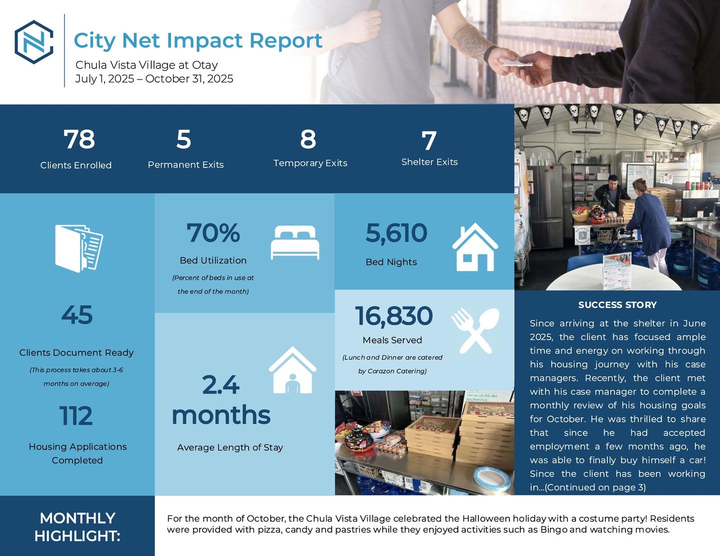 Did you know that we publish Data Dashboards for almost all of our projects across the state every month? New and past dashboards are available on our website anytime under the "Regions We Serve" tab. This month, we feature our Chula Vista 