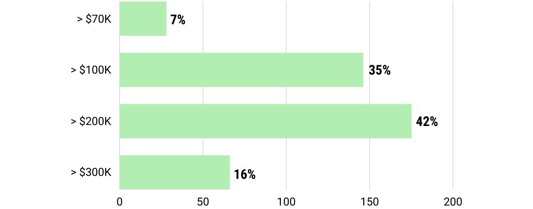 How much does a man have to make to be considered a ‘high earner’ by women?