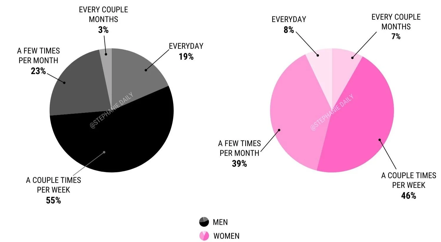 How often do men and women want oral sex?