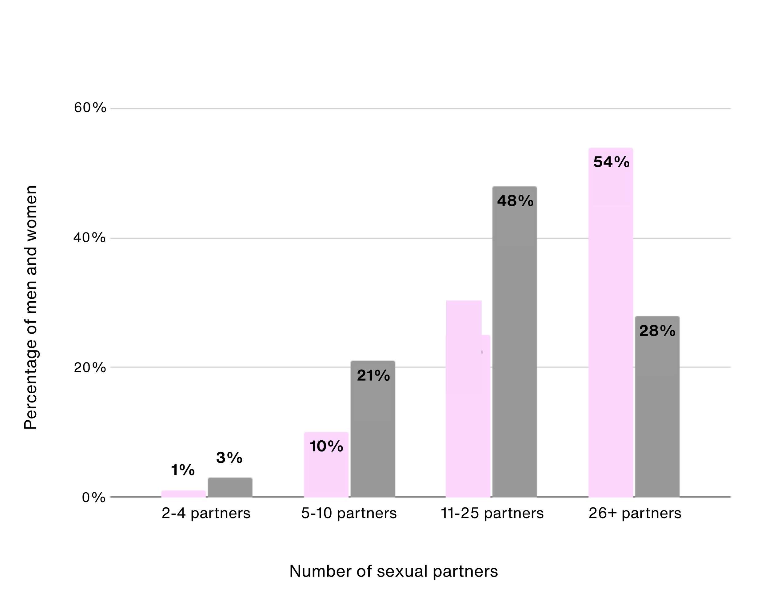 Chart showing what men and women consider a high body count based on 3,000+ votes