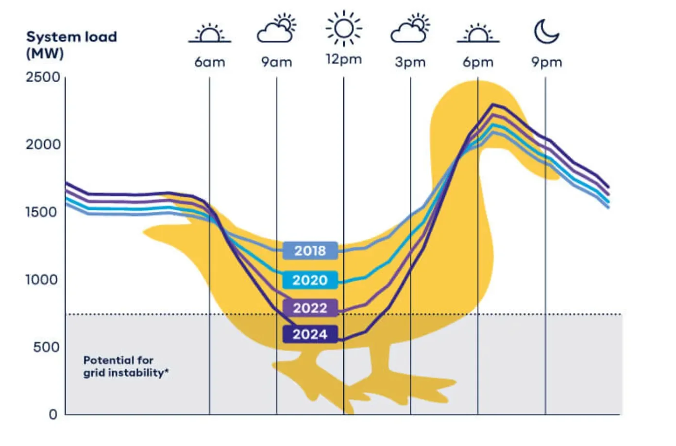 Duck curve