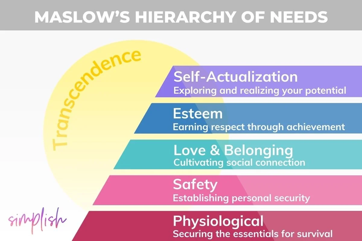 Difficiency Need Maslow’S Physiological Needs : Maslow’s Hierarchy of Needs: Definition ...