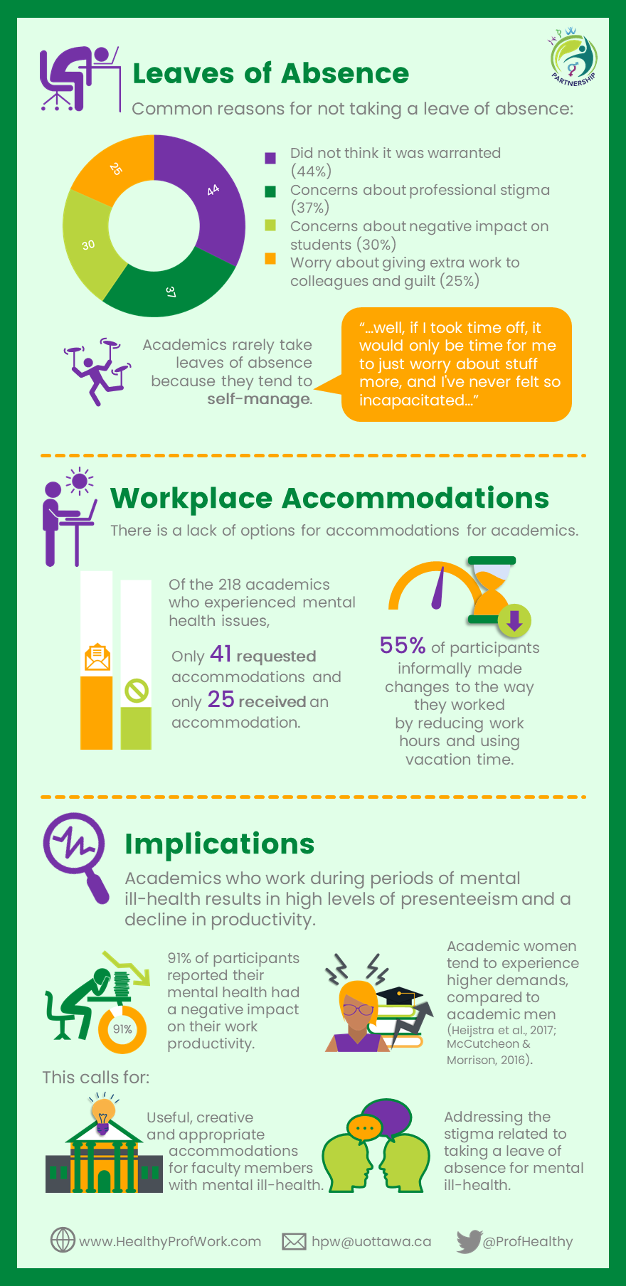 HPW Infographics — Healthy Professional Worker Partnership