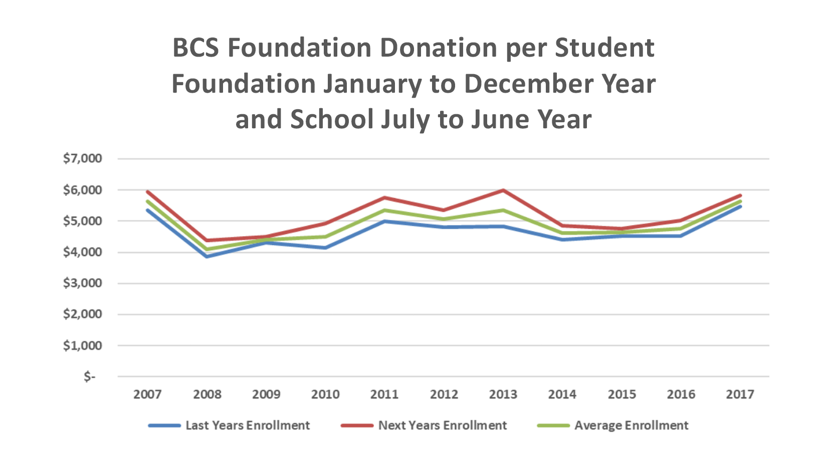 6.BCS Foundation Donation per Student Foundation January to Dec.png