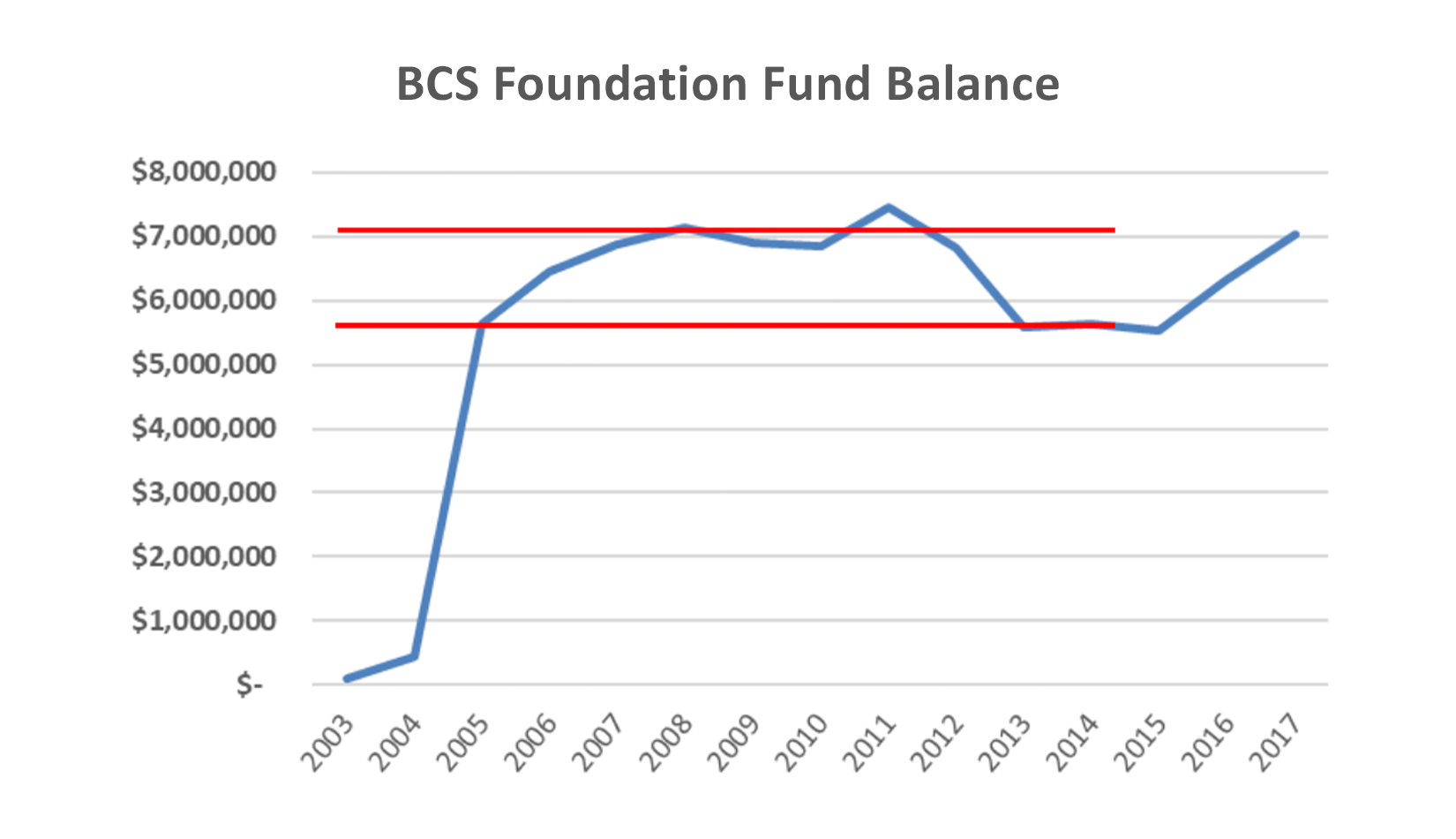 13.BCS Foundation Fund Balance.png