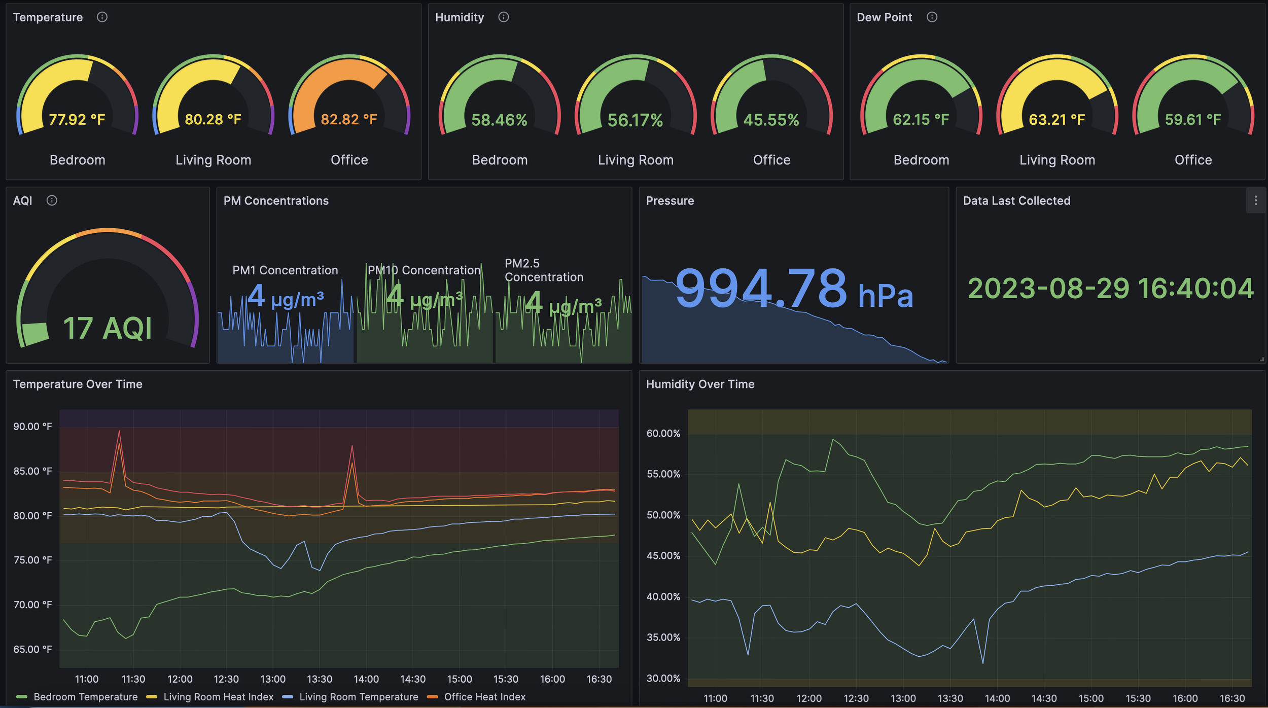 This is the main dashboard of How Hot 3 in Grafana. From here, I can get a pulse on all the key metrics across the apartment, in addition to looking at 6 hours of historical data of temperature & humidity from all rooms. The gauges and charts a