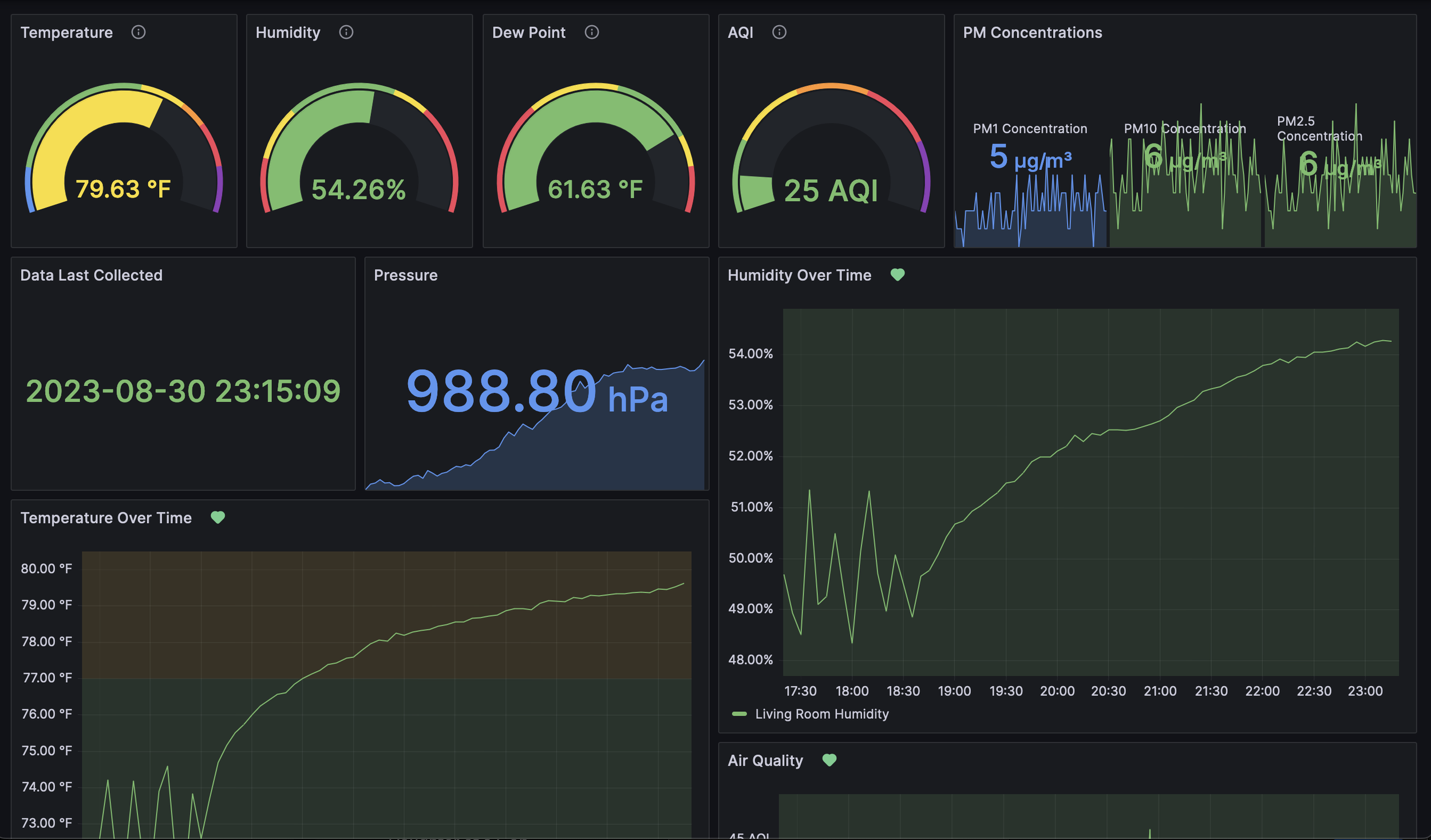 Additionally, each room has its own Grafana panel, as shown here. This is the panel for the Living Room. The individual panel is what powers the alerting system, you can see that from the heart icons above the two graphs on the page.