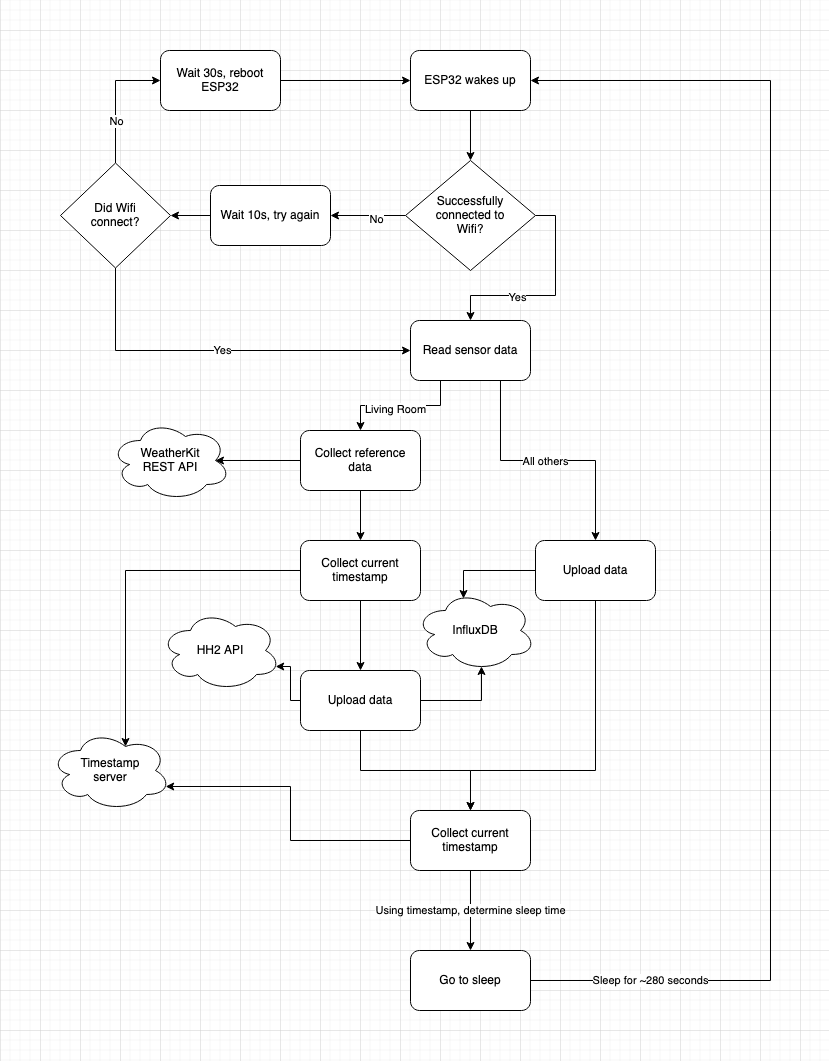 (note - on the office ESP32, sensor data is read before a Wi-Fi connection is established to ensure data accuracy.) Here’s a flowchart describing the current code flow of the ESP32s. Everything should be pretty self explanatory. InfluxDB is hosted