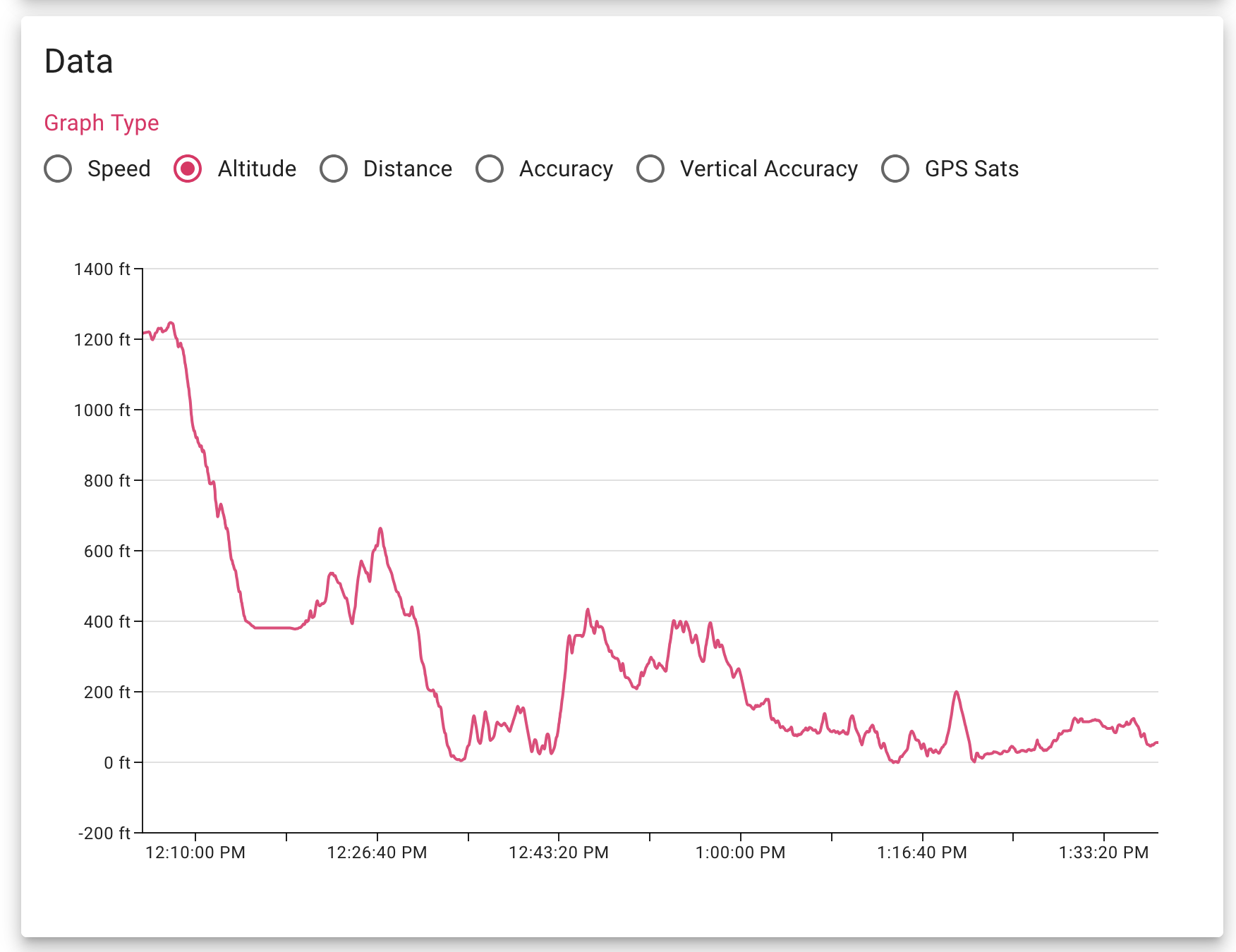  Until you actually look at the elevation profile of a drive, it's hard to reckon with just how hilly our roads are (to be fair this trip starts on a mountain but I digress)! Tons of these little elevation changes have racked up that massive elevatio