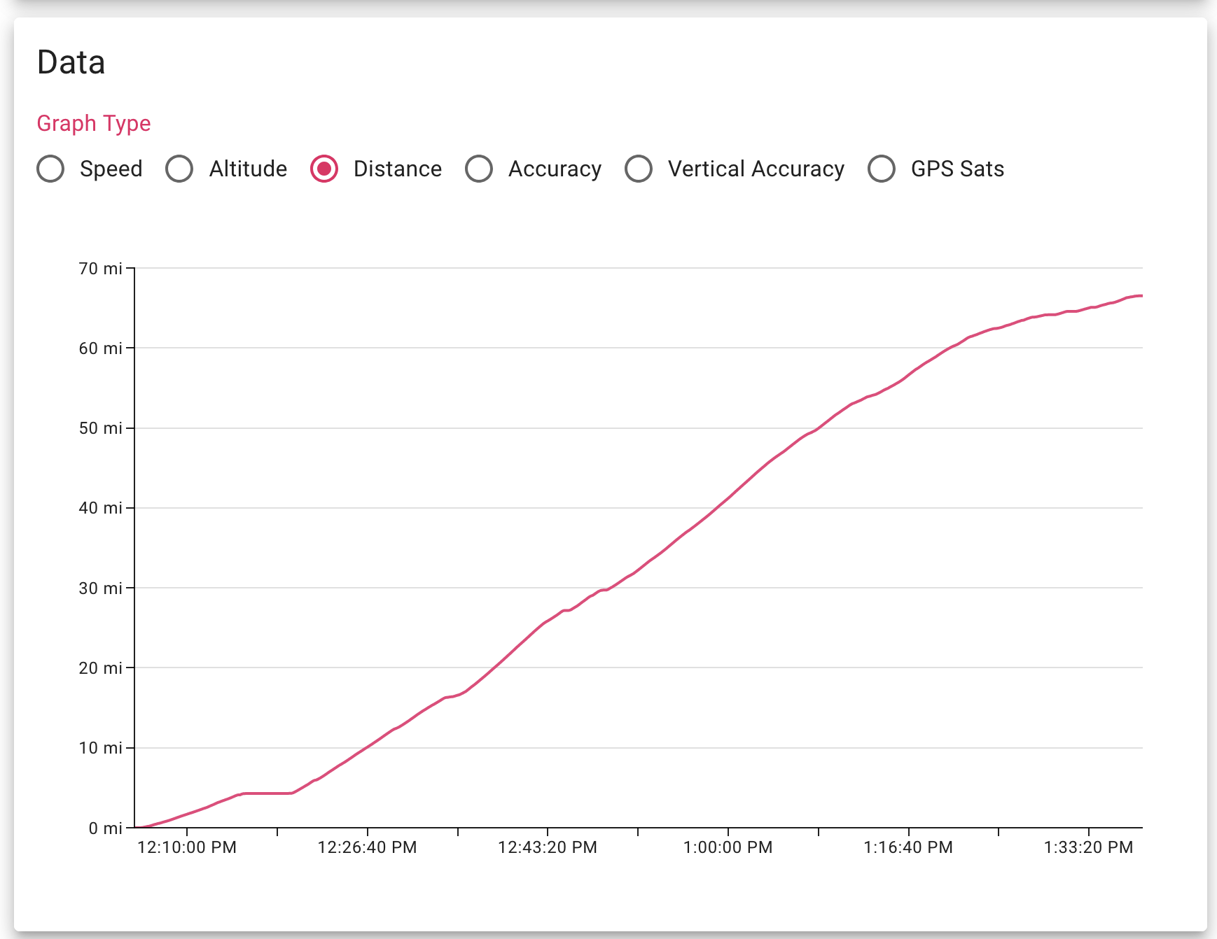  Here's a quick preview of the distance metric, showing distance travelled as the trip went on. It's a different (but still pretty cool) way to visualize a trip. You can see that at the beginning of the trip, I was stopped for a bit to get some gas, 