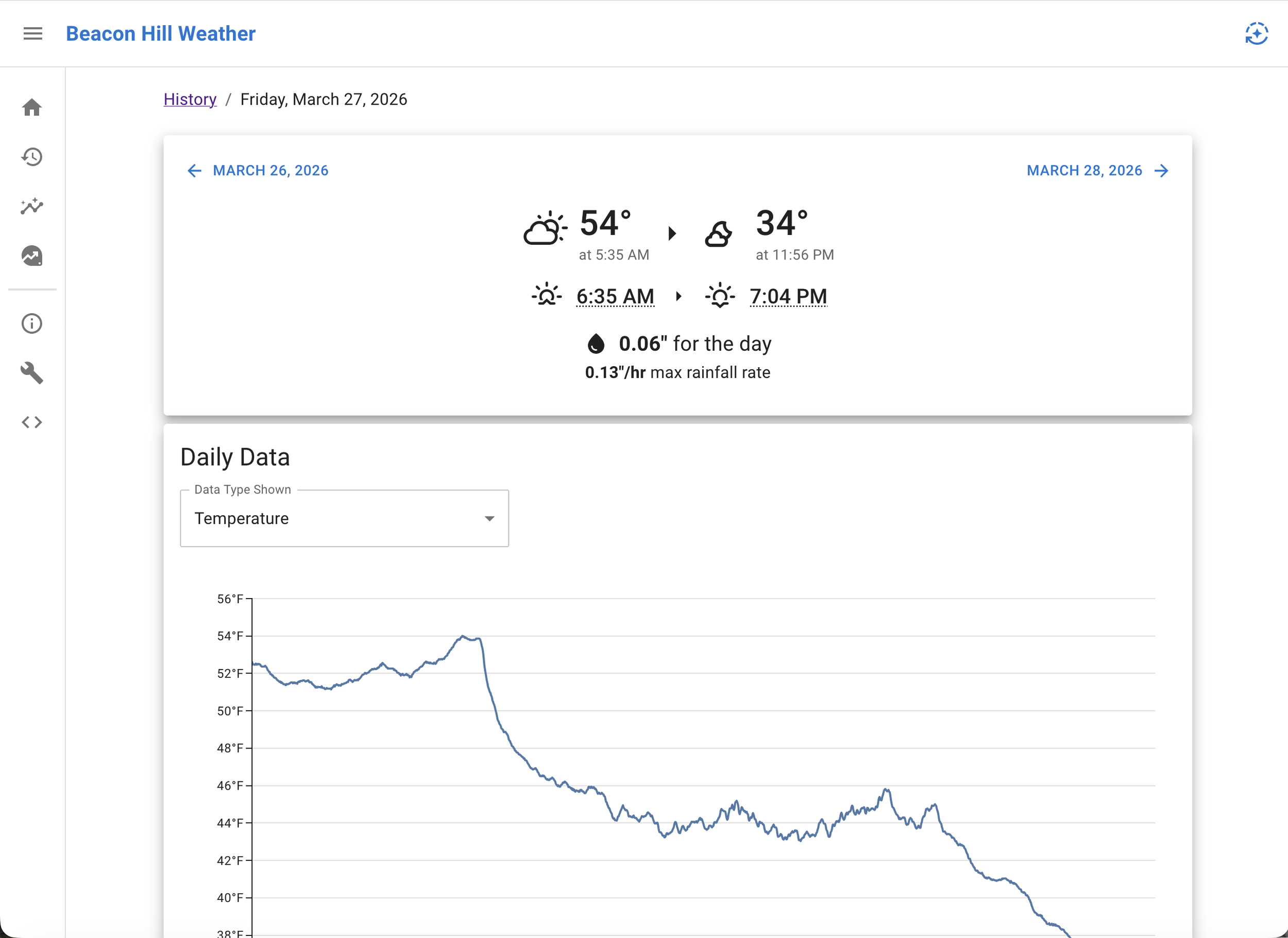  Clicking on any history page card opens the detailed page for that specific day. At the top, links to the previous &amp; next days are provided for easy inter-day navigation. Below that is a repeat of the card on the history page.  Finally, a graph 