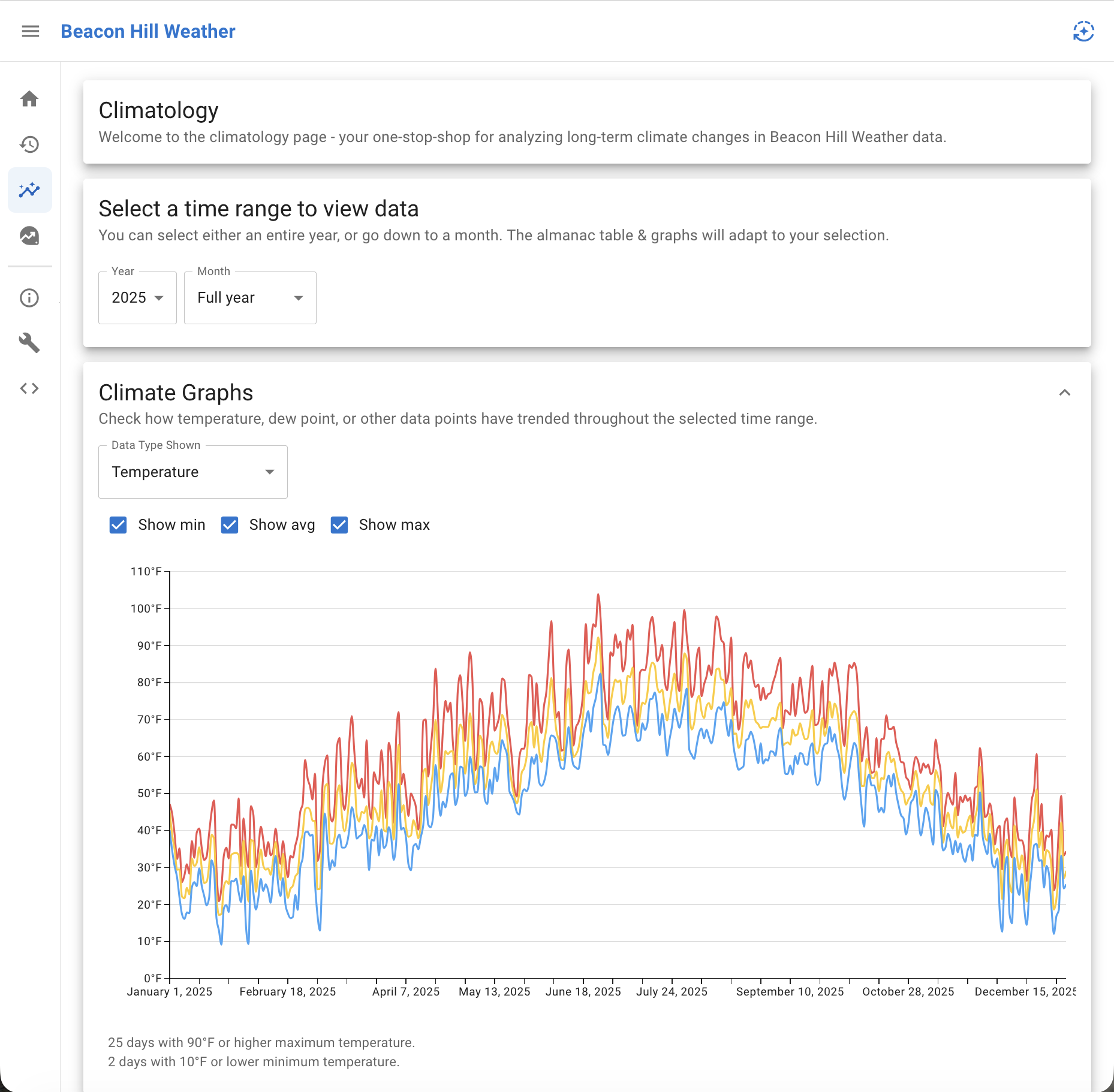  Next up is the climatology page, which is intended to allow users to see long-term climate data from Beacon Hill Weather. It starts off by showing the full-year chart of the current year, but I wanted to show the 2025 climate chart of the temperatur
