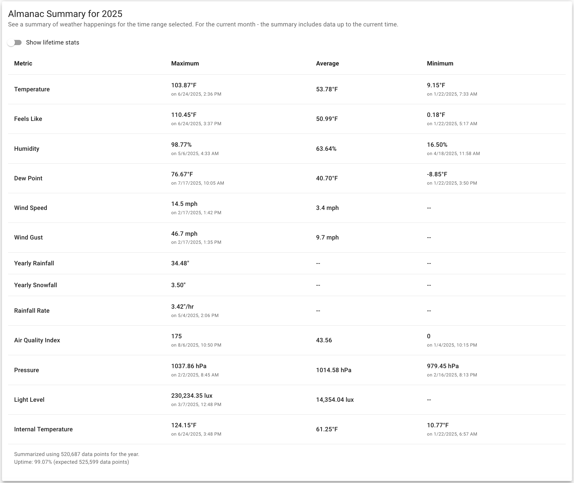  Here is a screenshot of the Almanac Summary table for 2025. Very cool, very nifty, but this table is gigantic. I’m hoping to add some sliders with color ranges to make this look a lot better. 