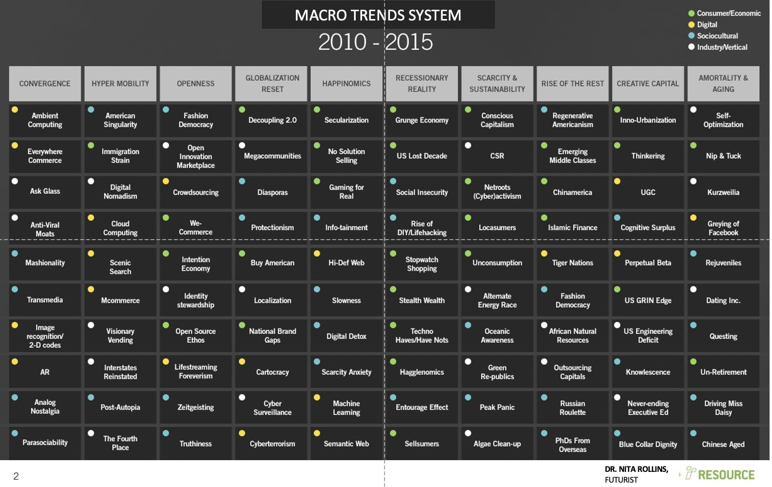 Macro Trends System 2010-2015_Nita Rollins PhD