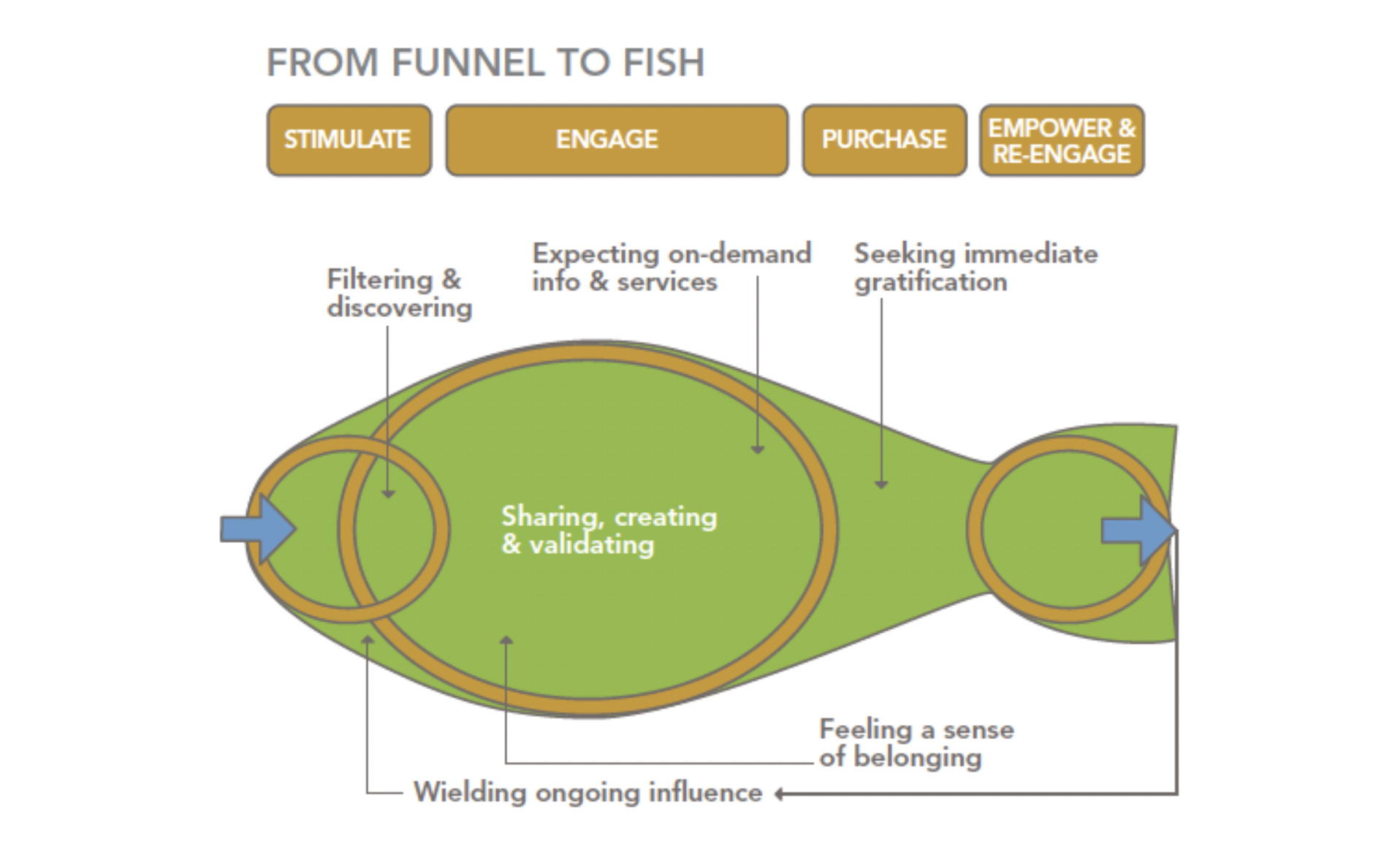 Diagram illustrating the customer journey from funnel to fish, including stages: stimulate, engage, purchase, empower & re-engage. The funnel shows steps: filtering & discovering, expecting on-demand info & services, seeking immediate gratification, with ongoing influence and sharing, creating, and validating inside the fish, and feeling a sense of belonging.