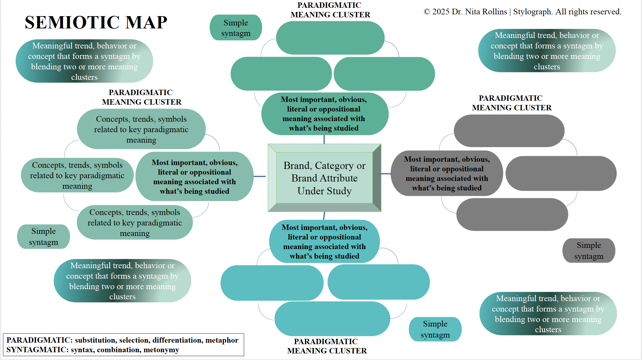 A semiotic mapping framework showing the paradigmatic and syntagmatic relationships of meaning enveloping a brand, category, or brand attribute. By Dr. Nita Rollins of Stylograph.