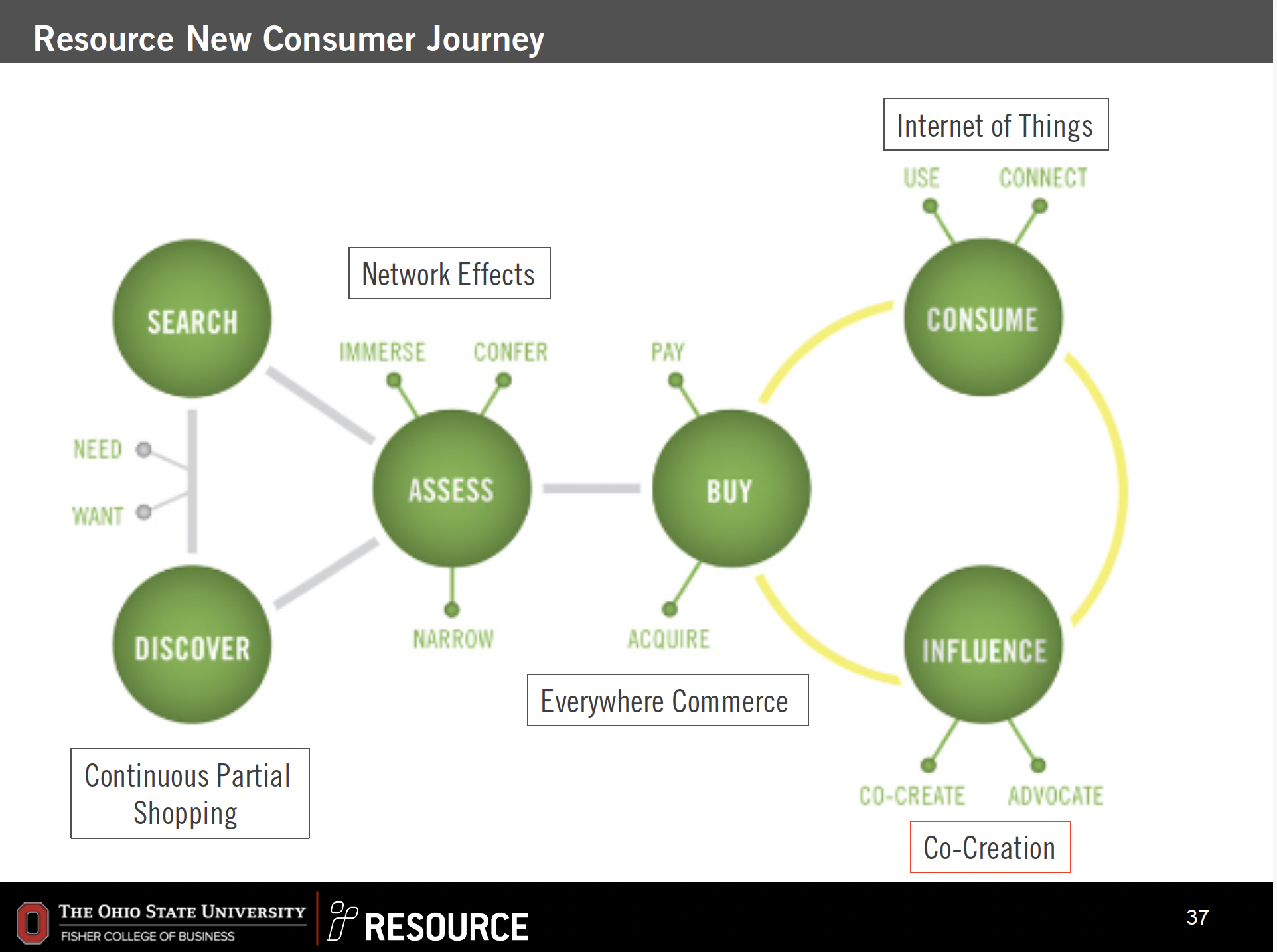 Diagram illustrating the resource cycle of new consumer journey. It shows the stages: Search, Assess, Buy, and Consume, with interconnected concepts like continuous partial shopping, network effects, everywhere commerce, and co-creation. Green circles represent key stages or concepts, yellow lines indicate flow, and labels highlight different aspects of consumer behavior and commerce.