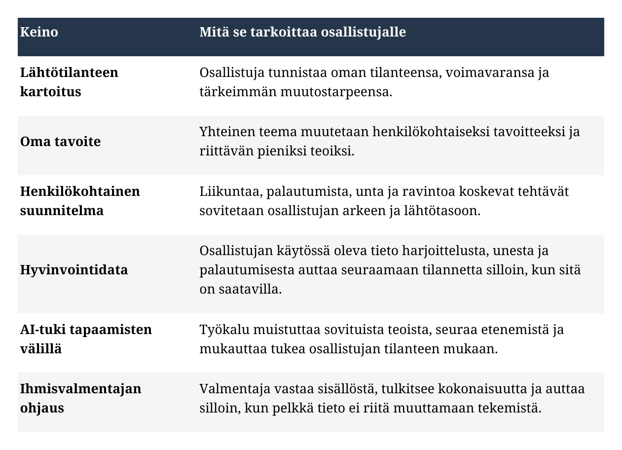 Kuusi tapaa personoida hyvinvointivalmennus osallistujan lähtötilanteeseen ja tarpeisiin.