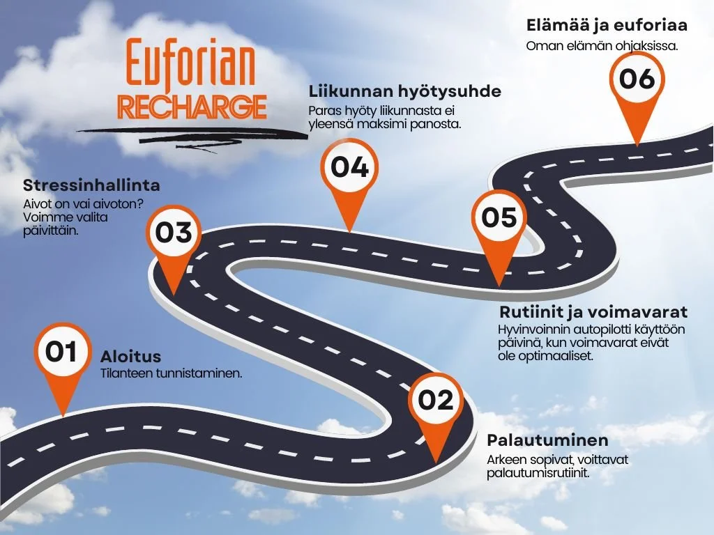 Euforian ReCharge on vaikuttava yrityksen henkilöstövalmennus, joka tarjoaa kustannustehokkaasti vaikuttavaa työhyvinvointivalmennusta kuukausittain vaihtuvilla teemoilla.