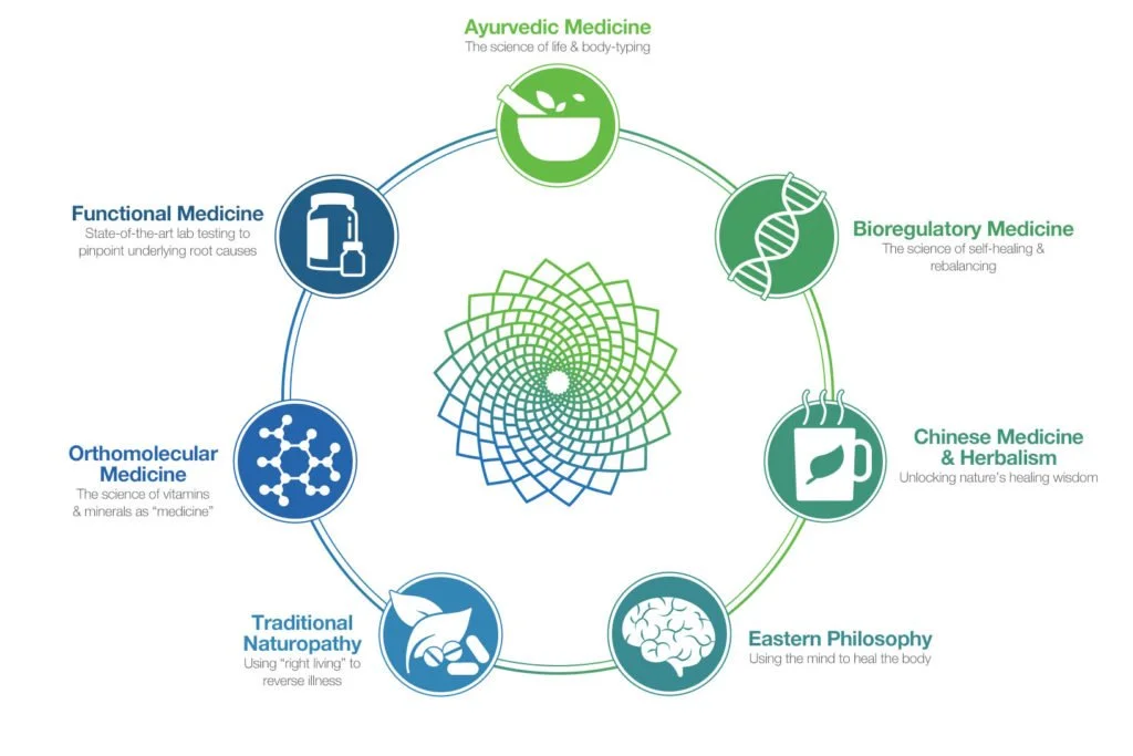 Integrative Health Practitioner