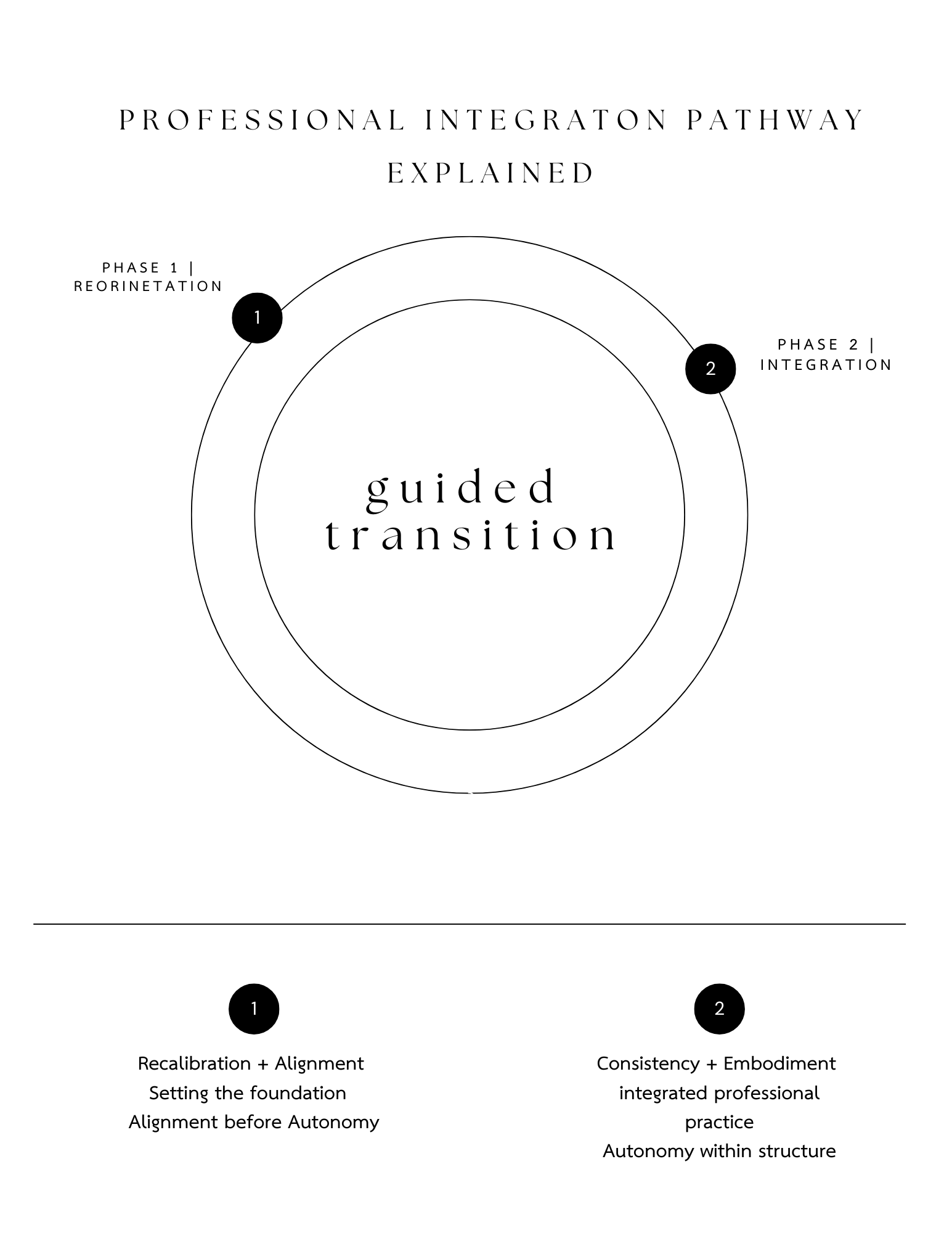 Diagram of a professional integraton pathway with two phases; Phase 1 involves reorientation, calibration, and alignment before autonomy, and Phase 2 involves integration, consistency, embodiment, and autonomous professional practice within structure, centered around guided transition.