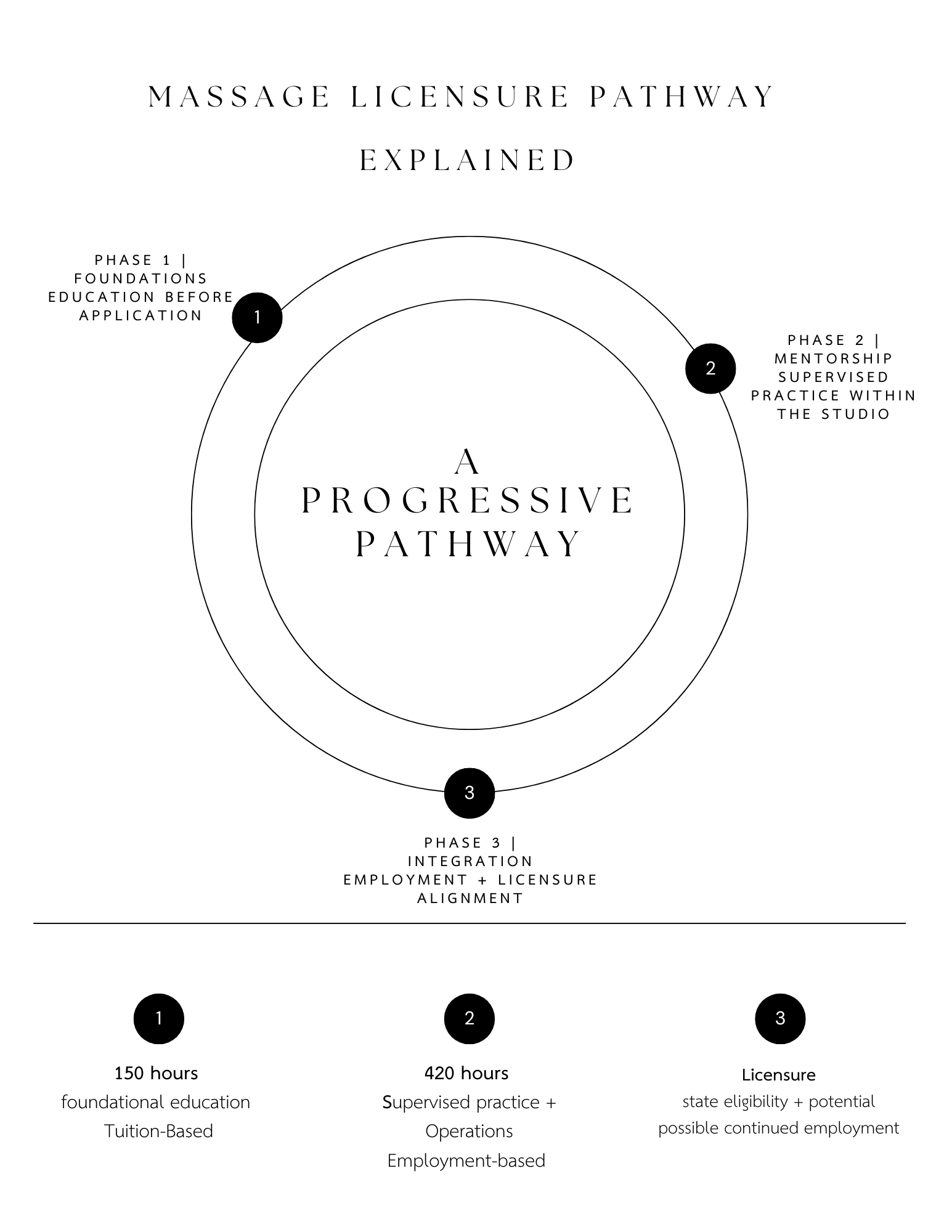 Diagram explaining the massage licensure pathway with three phases: 1) Foundations education, 2) Mentorship supervised practice, 3) Employment and licensure alignment, including details of hours and requirements.
