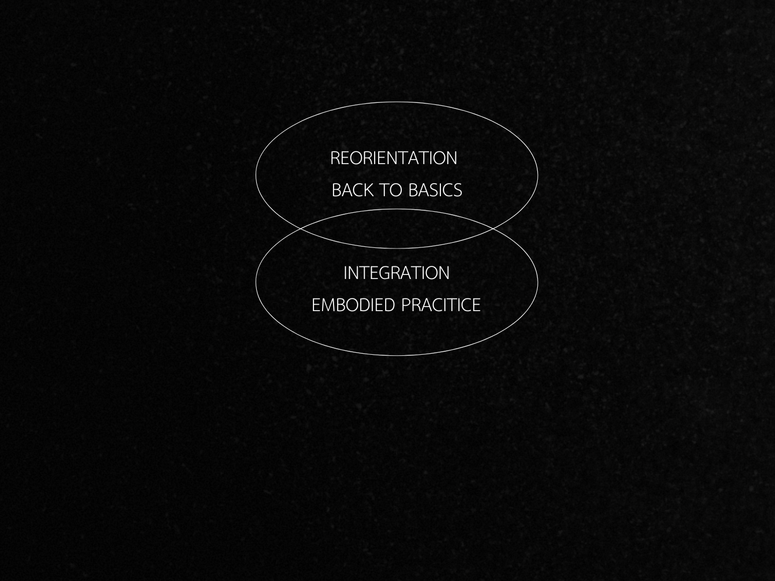 A black background with two overlapping white oval outlines containing text. The upper oval has the words 'Reorientation Back to Basics,' and the lower oval has the words 'Integration Embodied Practice.'