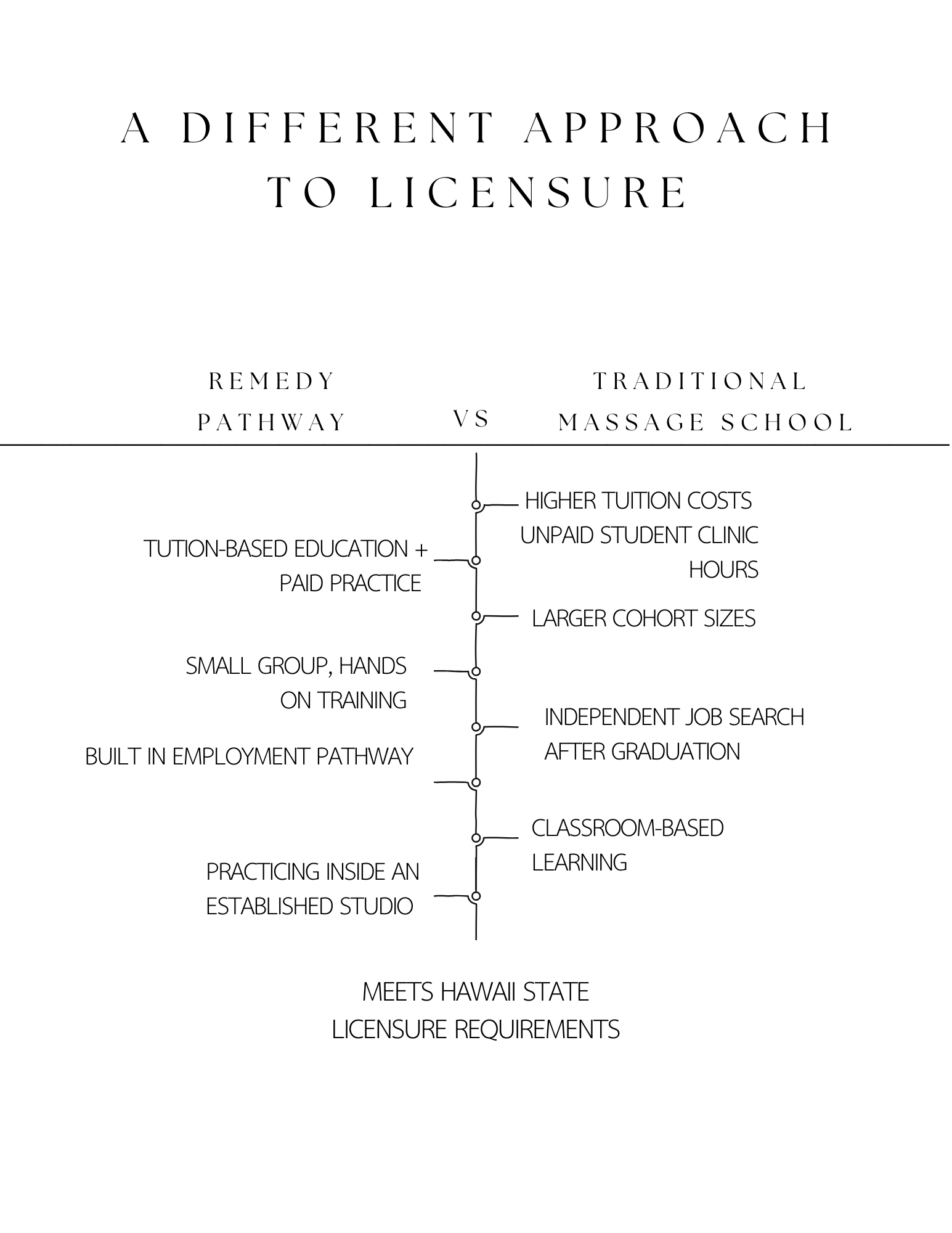 Comparison chart of remedy pathway versus traditional massage school, highlighting costs, student clinics, cohort size, job search, learning methods, and licensing requirements.