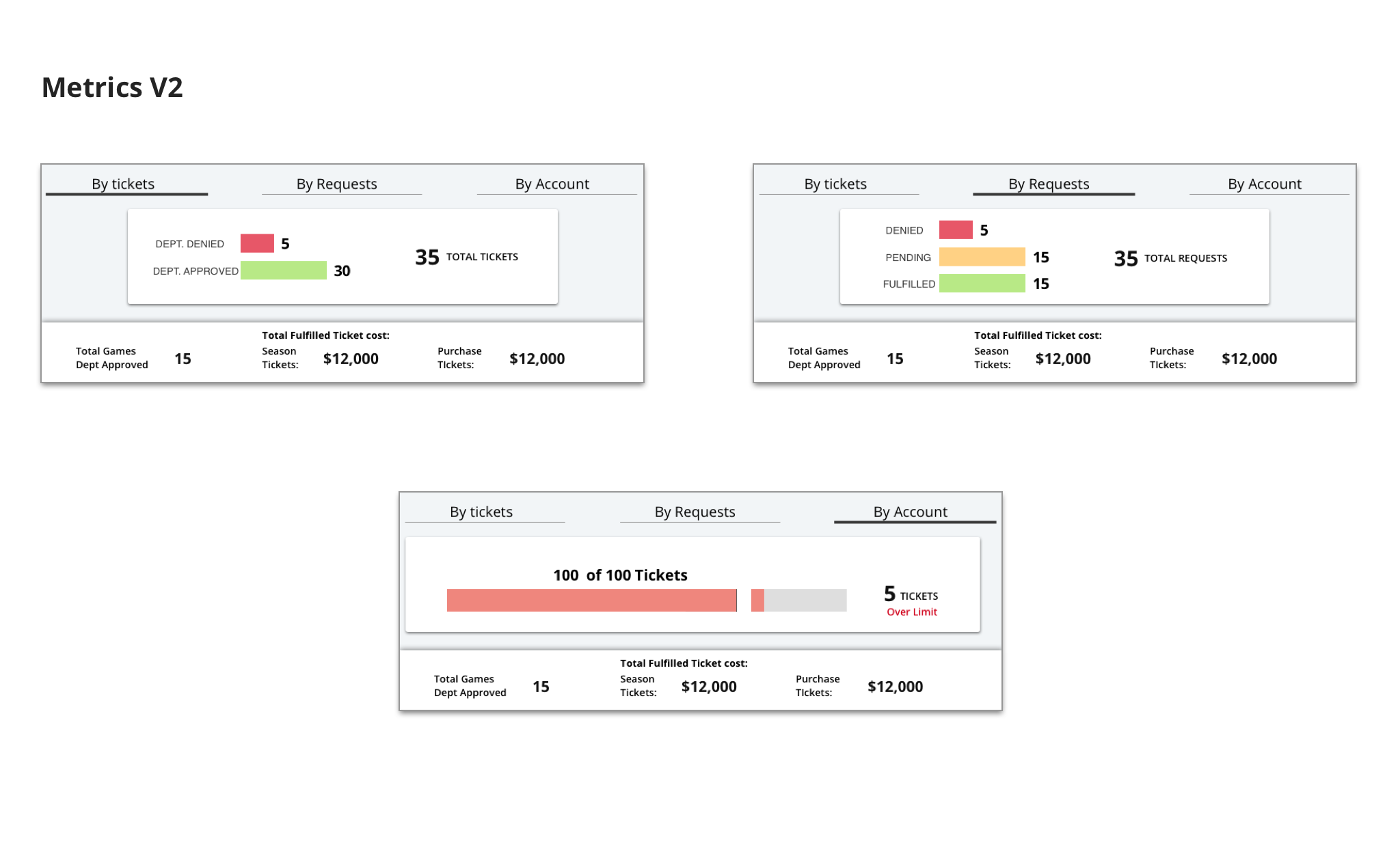  After confirming the concept with the NHL, we went through several versions of how to visualize the metrics and landed here. functionally it will work the same (one module with 3 tabs) but we wanted to highlight that there were some general cost met