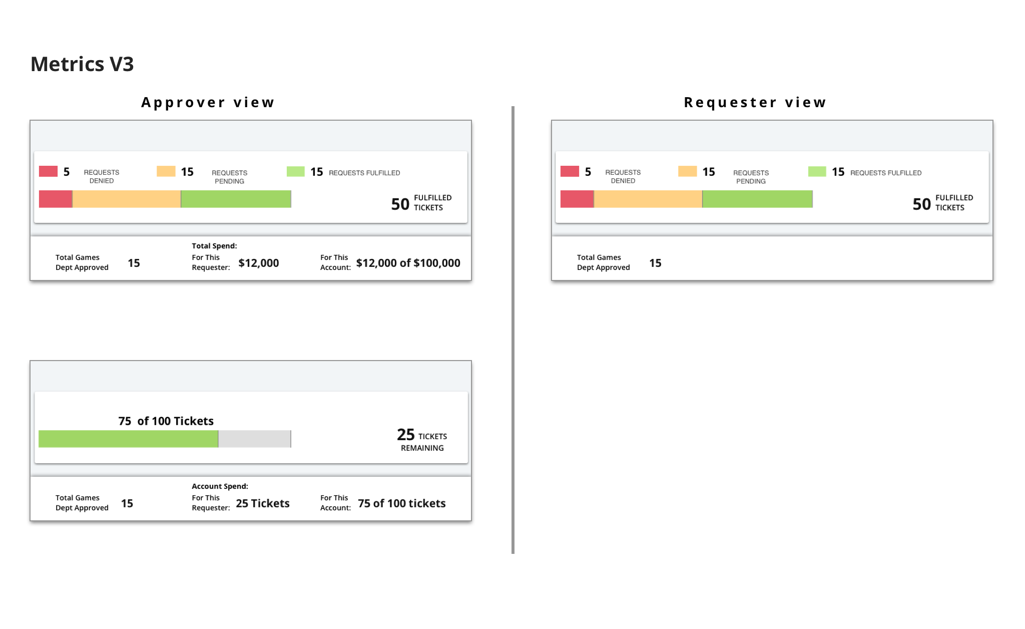  After reviewing the metrics and showing it to actual users NHL stakeholders came back to us and said the concept was off. Only certain metrics should be available for certain request types. additionally, only users with the proper role should be abl