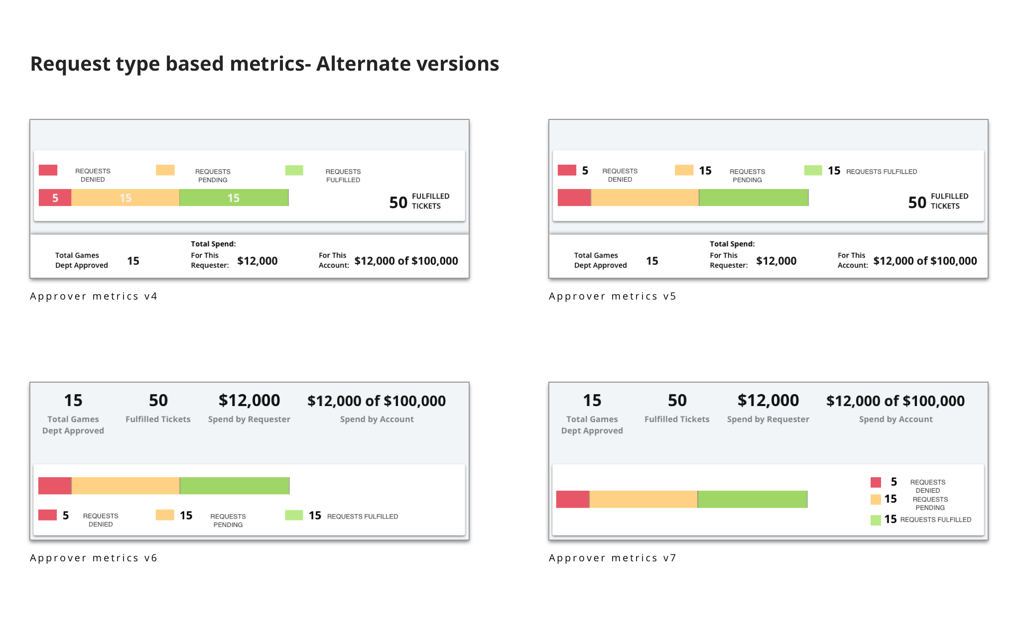  Once we had a new understanding of what metrics need to be seen by each user, We went back to figure out the clearest way to showcase these metrics within the request where it is easy to understand, when what is shown would differ depending on the r