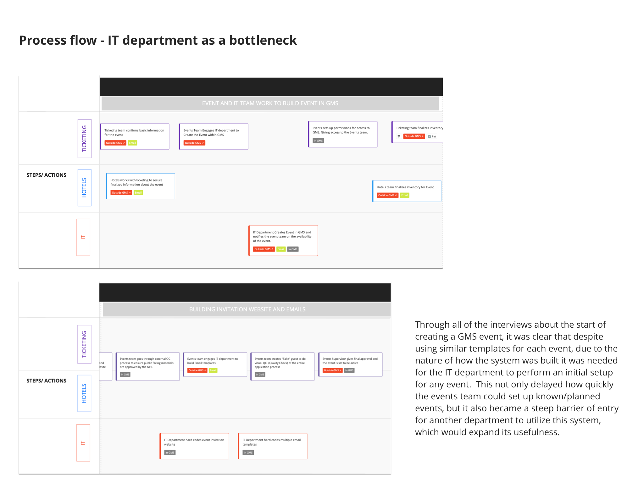  Through all of the interviews about the start of creating a GMS event, it was clear that despite using similar templates for each event, due to the nature of how the system was built it was needed for the IT department to perform an initial setup fo