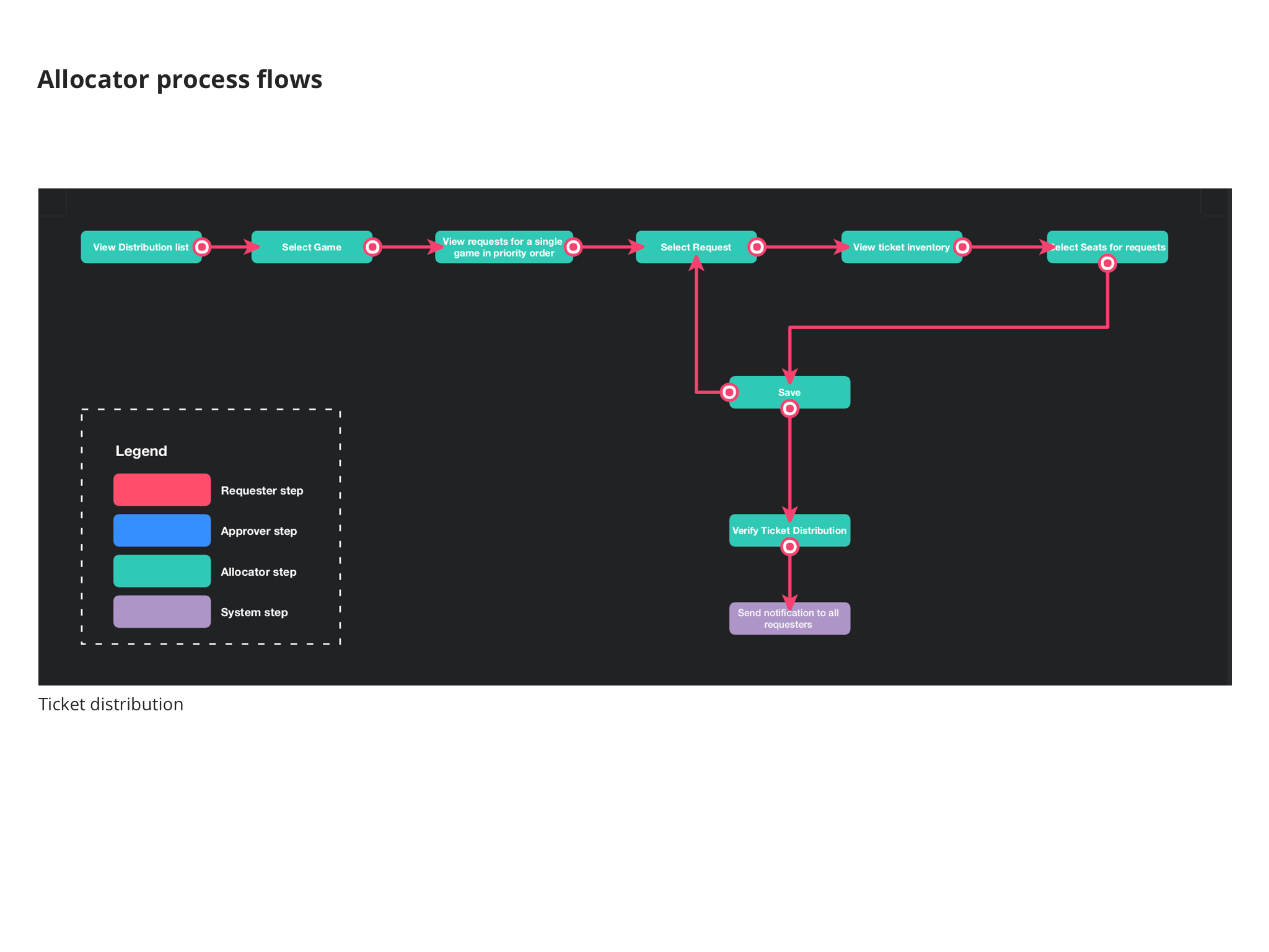 38 allcoator Process Flows 1.png