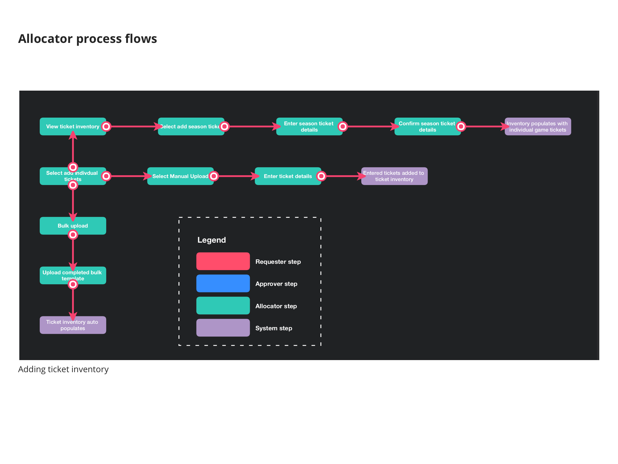 39 Allocator Process Flows-2.png