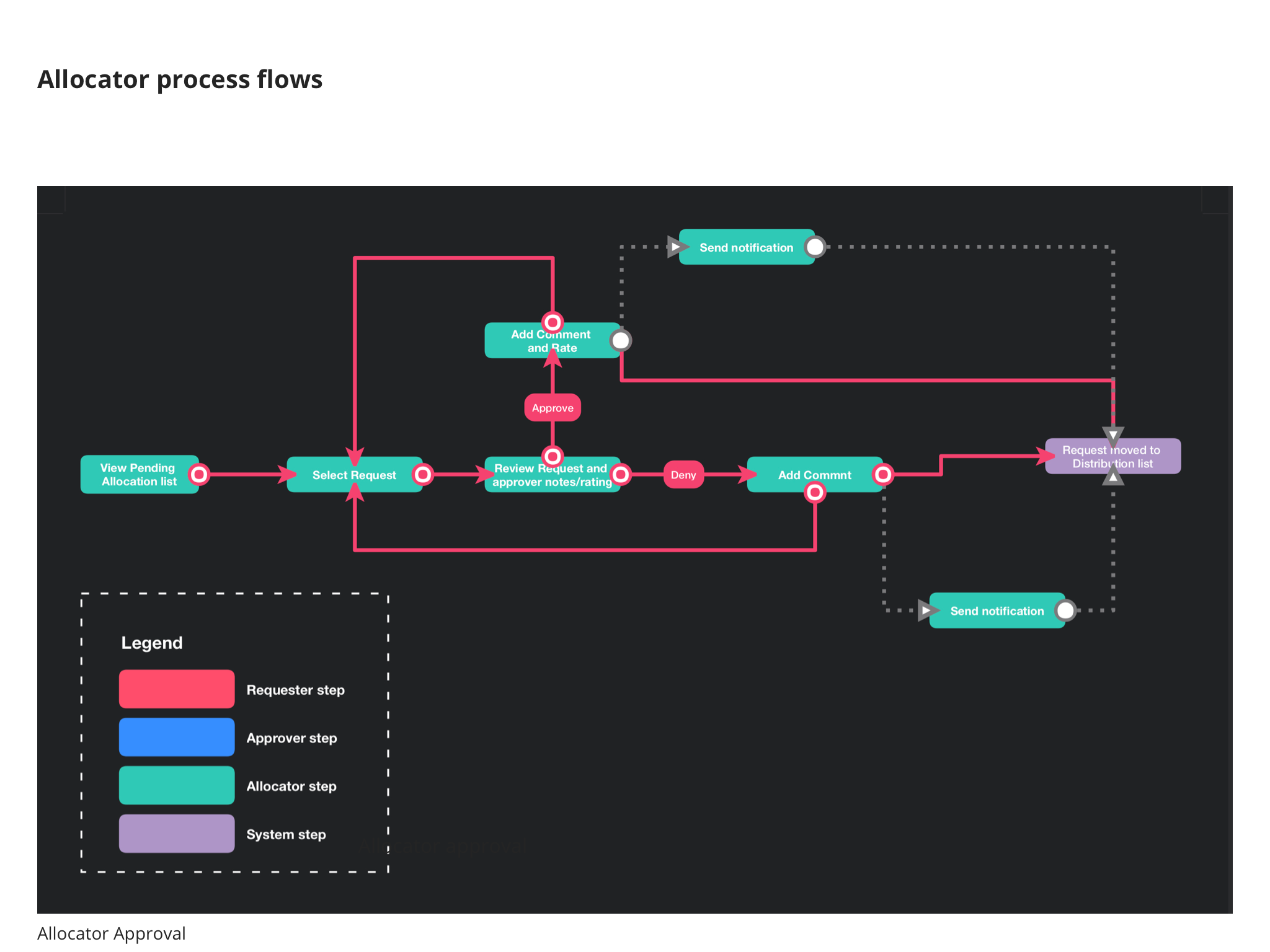 40 Allocator Process Flow 3.png