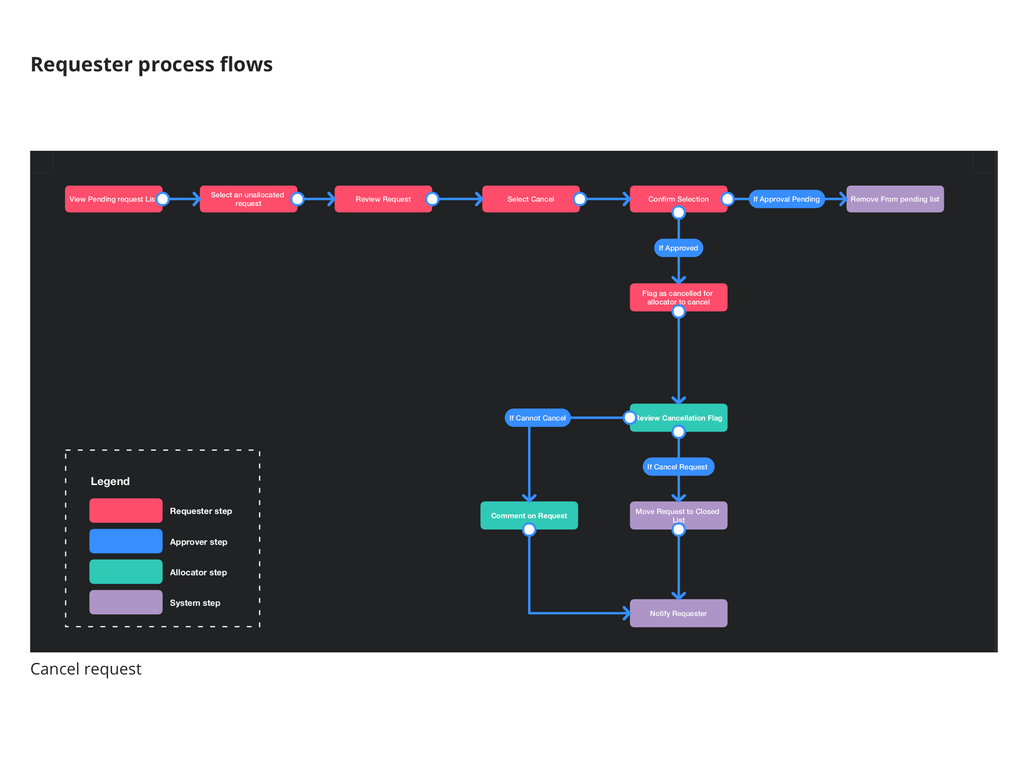 44 requester Process Flows-2.png