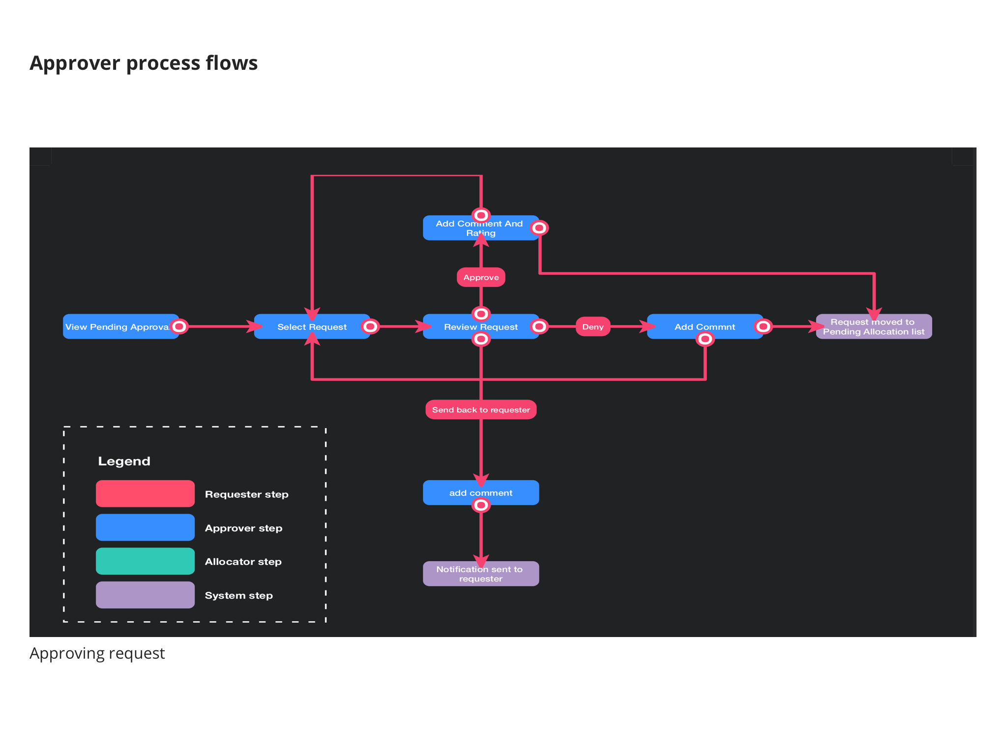 41 Approver process flows 1.png