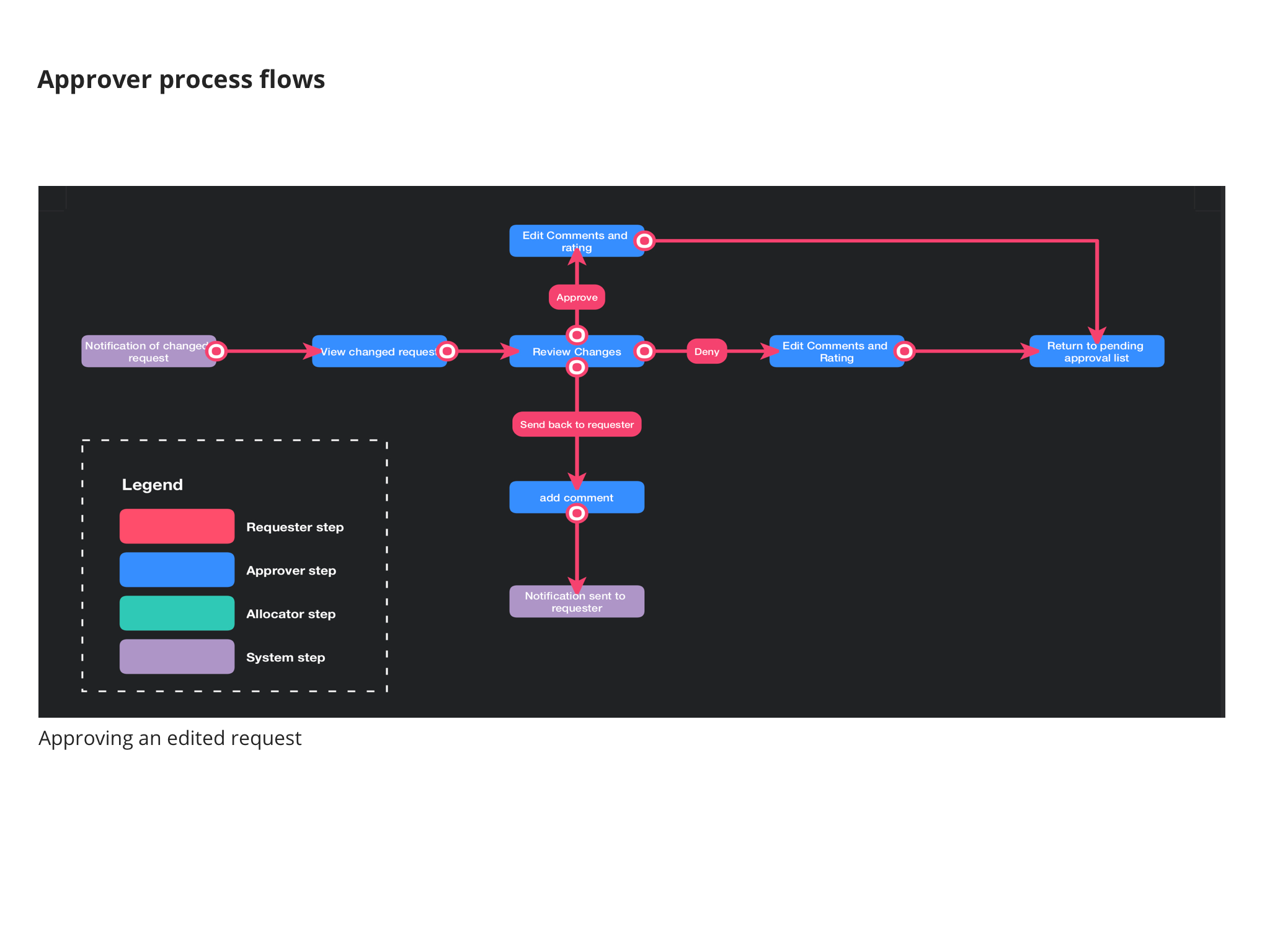 42 approver process flows 2.png