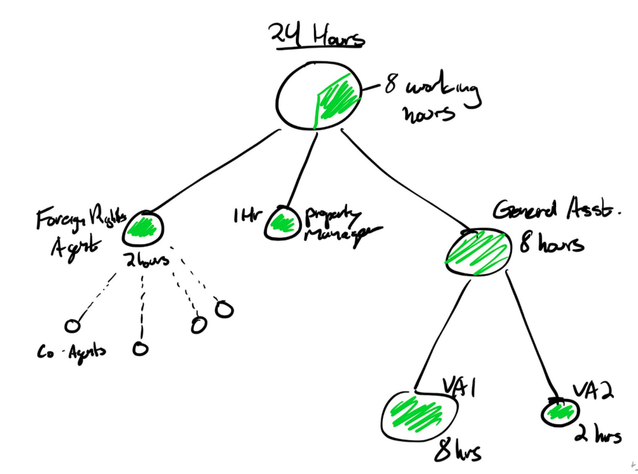 Time Leverage: How to get more than 24 hours per day — Eric Jorgenson