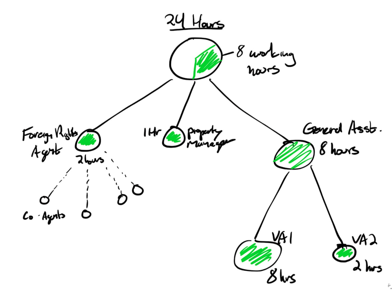 Time Leverage How To Get More Than 24 Hours Per Day Eric Jorgenson