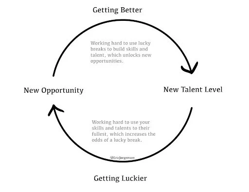 The Lucky-and-Good Feedback Loop