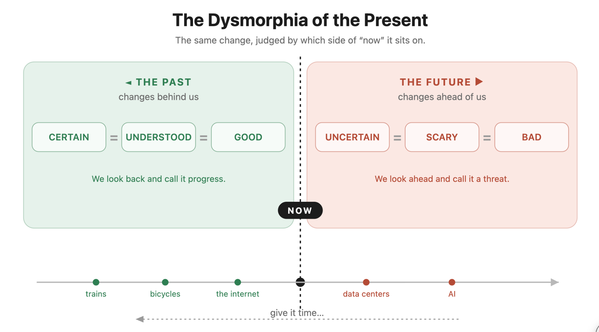 The Dysmorphia of The Present