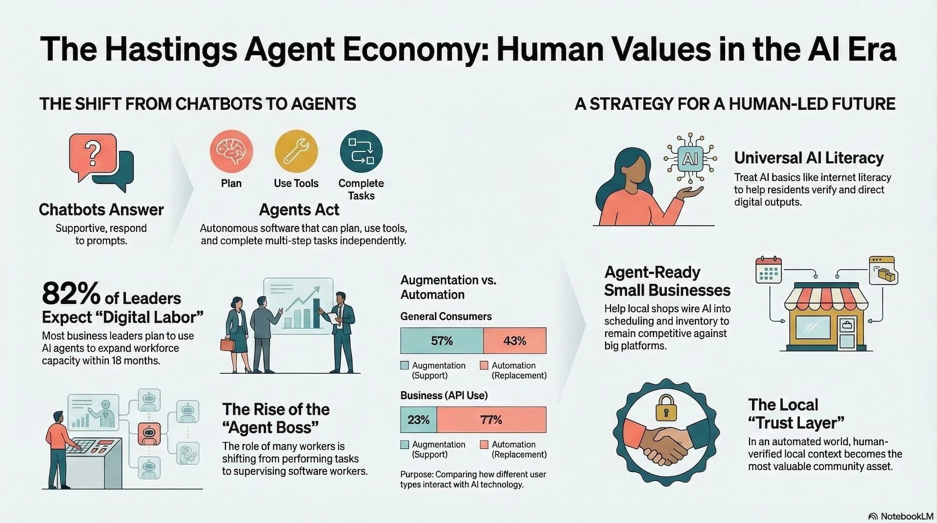 The Hastings Agent Economy: What AI Means for Jobs, Small Business, Families, and the Future of Hastings, Minnesota