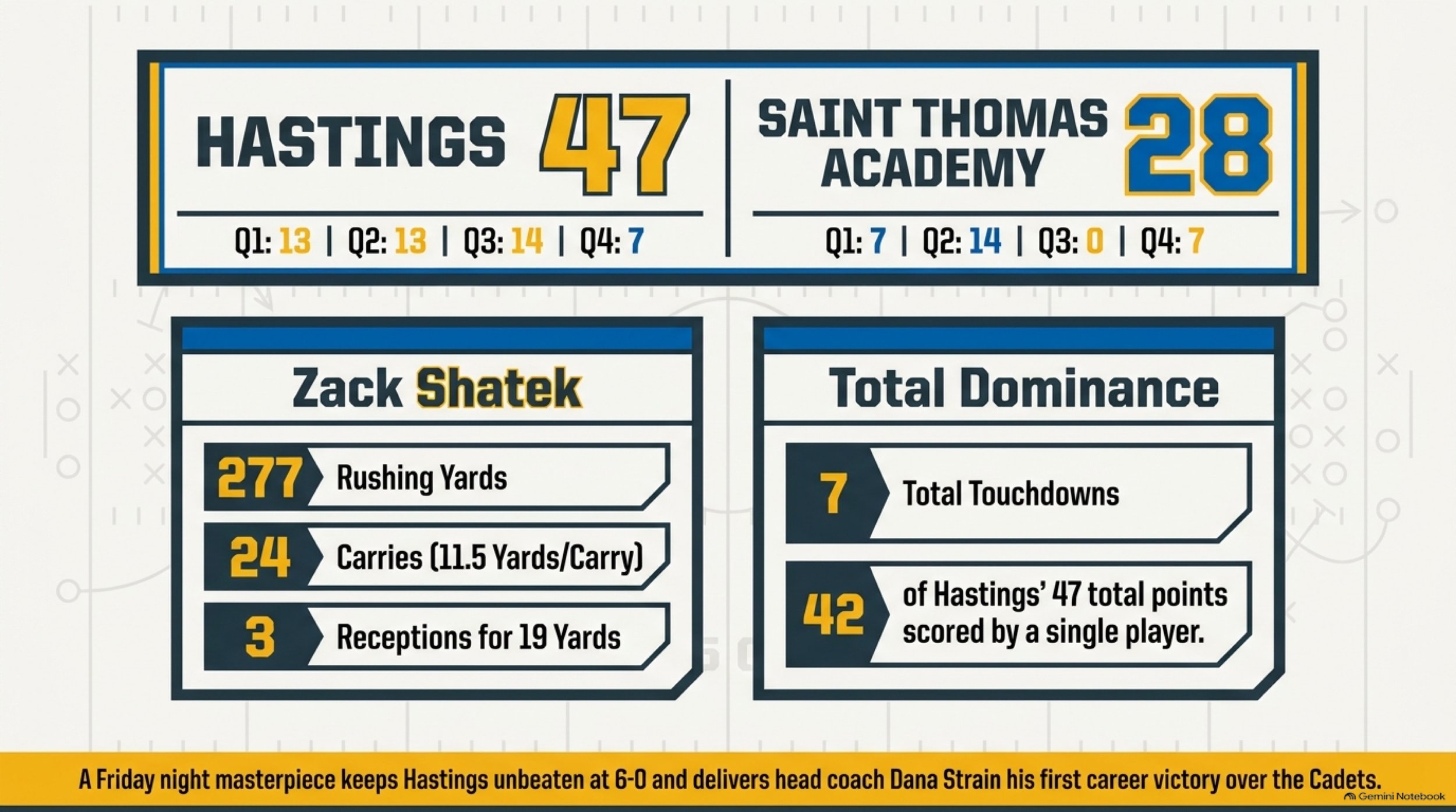 Zack_Shatek_s_Historic_Seven_Touchdown_Game 2.jpeg