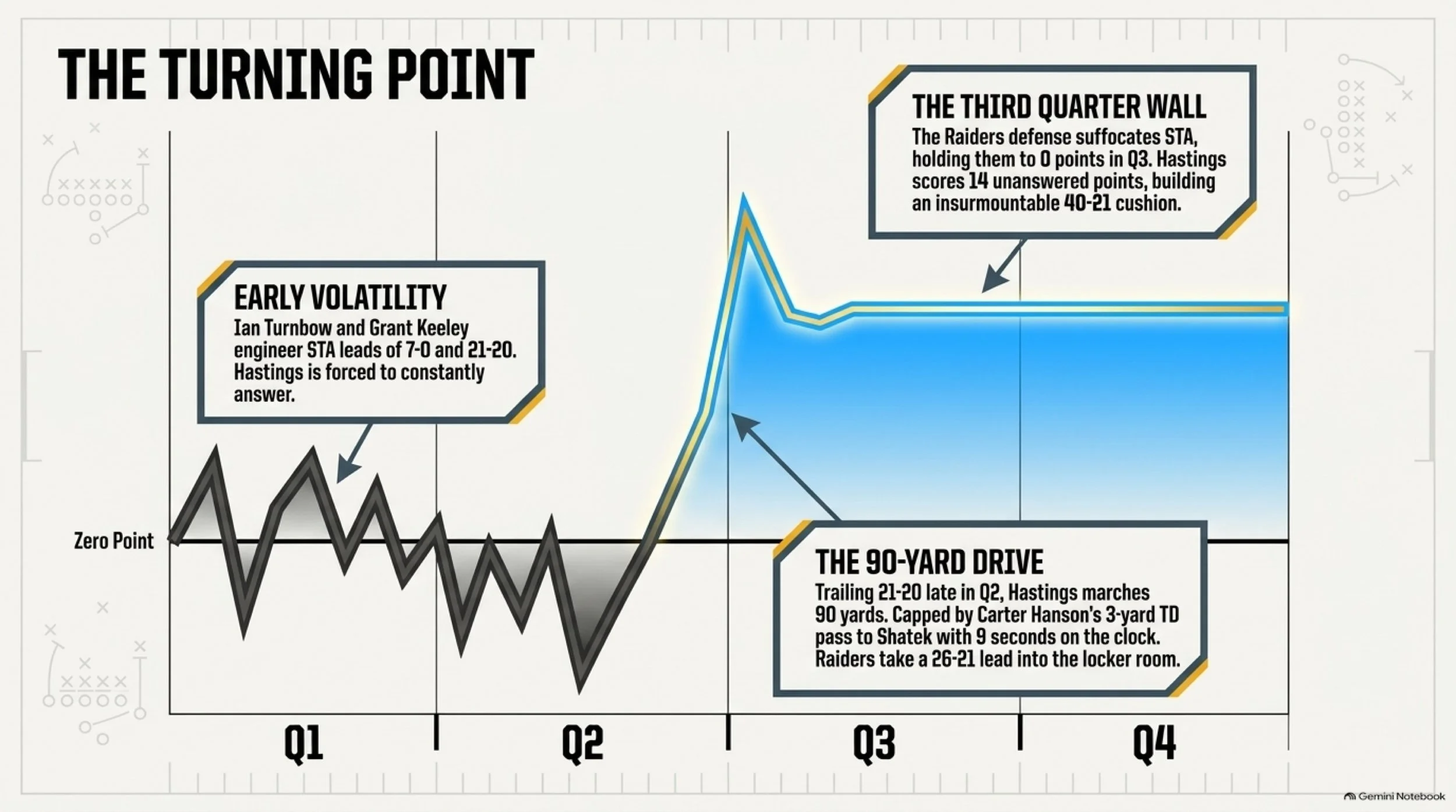 Zack_Shatek_s_Historic_Seven_Touchdown_Game 5.jpeg